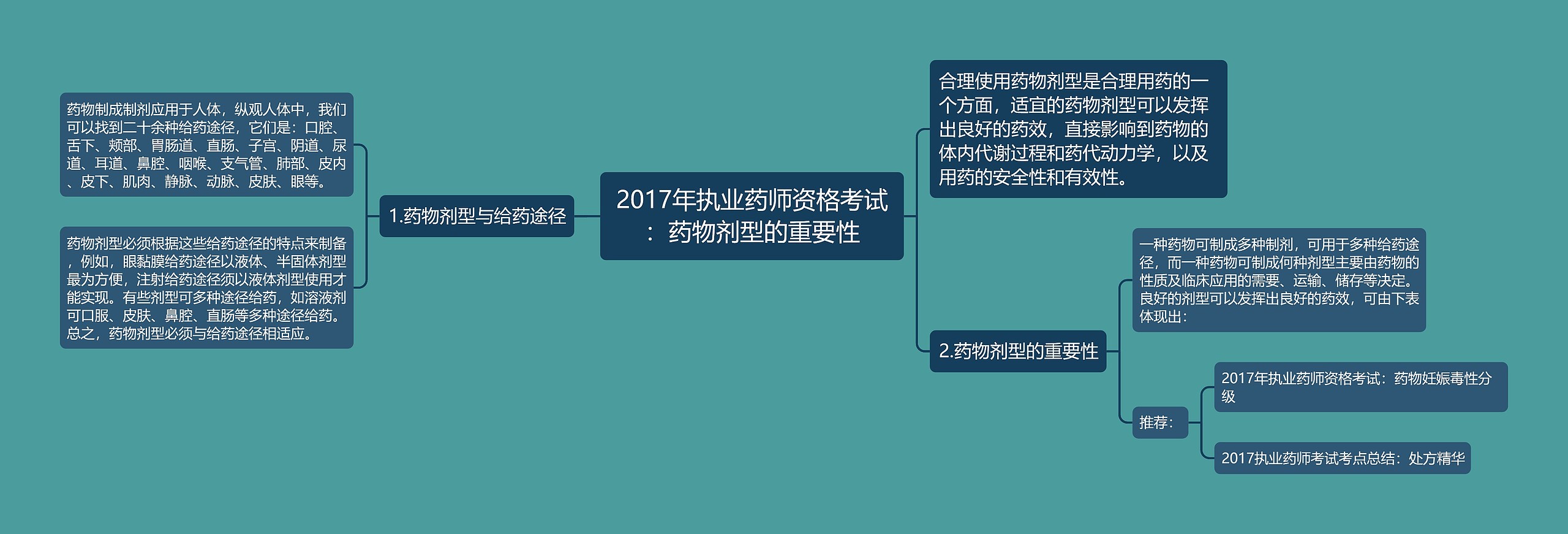 2017年执业药师资格考试：药物剂型的重要性思维导图