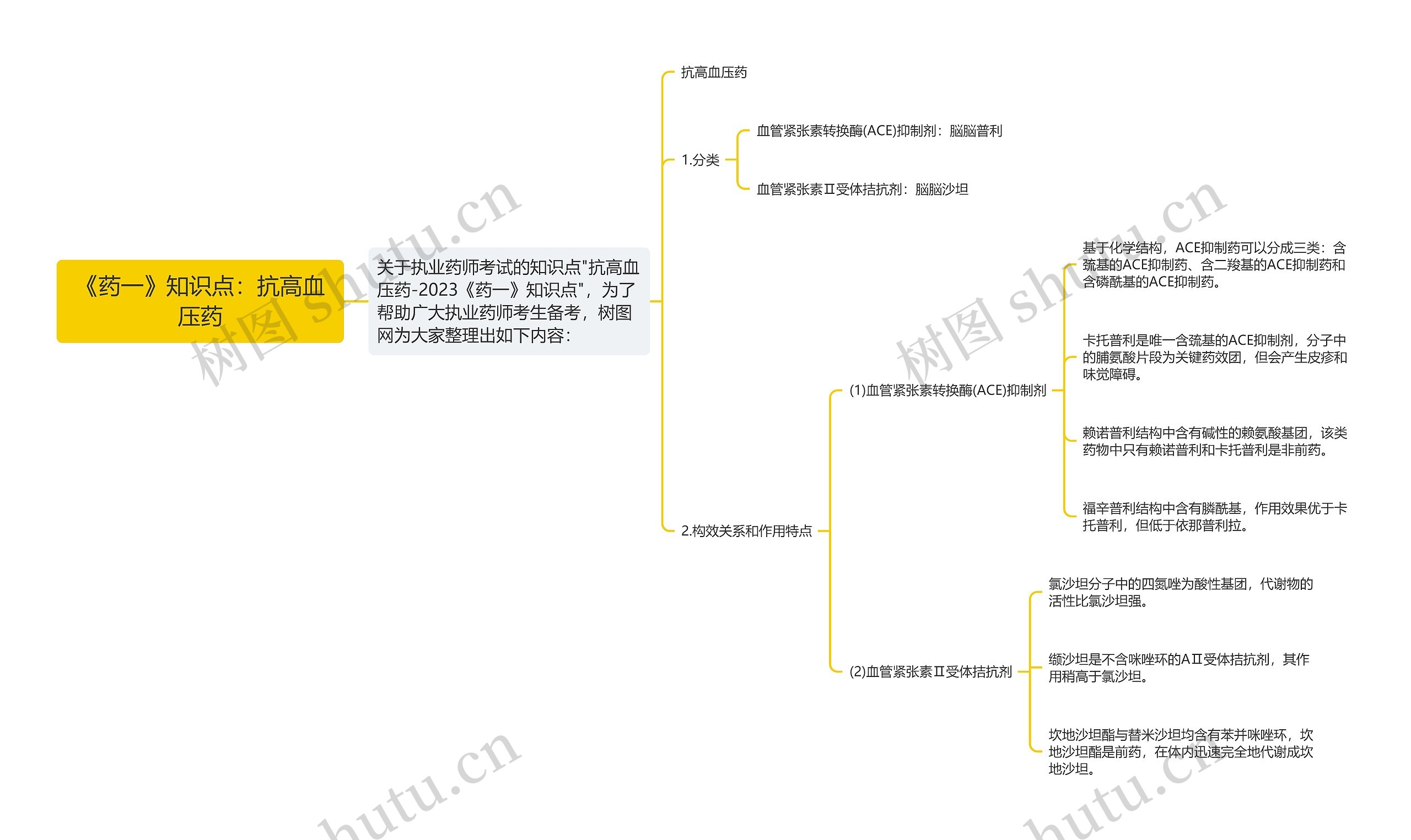 《药一》知识点：抗高血压药思维导图