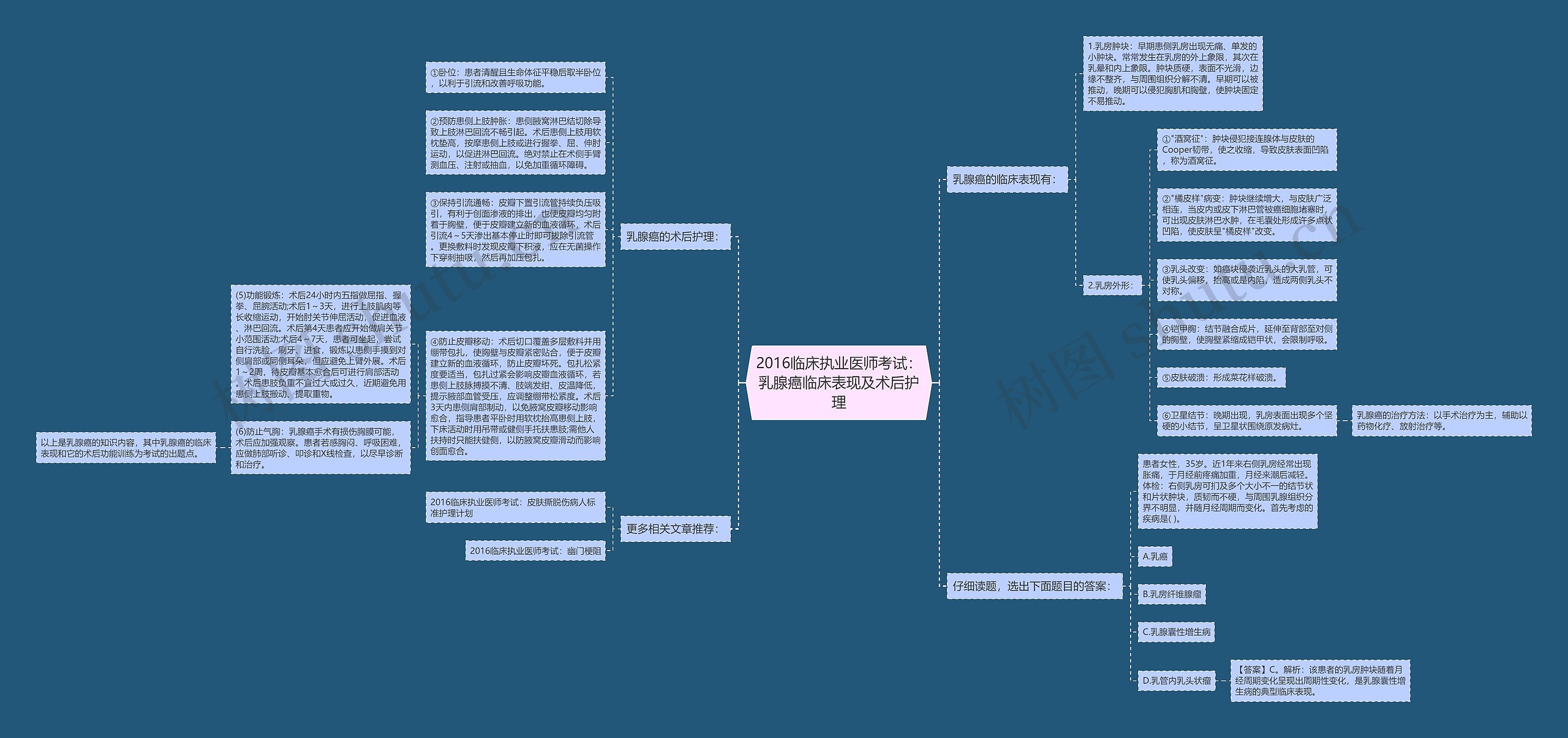2016临床执业医师考试：乳腺癌临床表现及术后护理思维导图