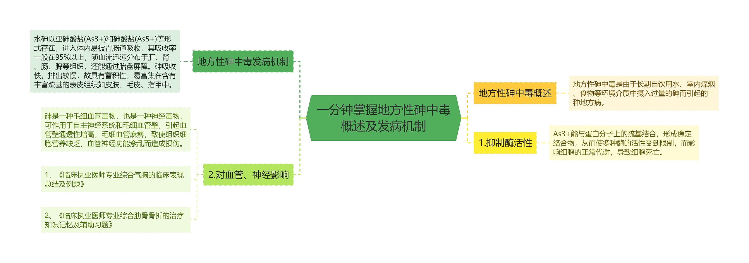 一分钟掌握地方性砷中毒概述及发病机制思维导图