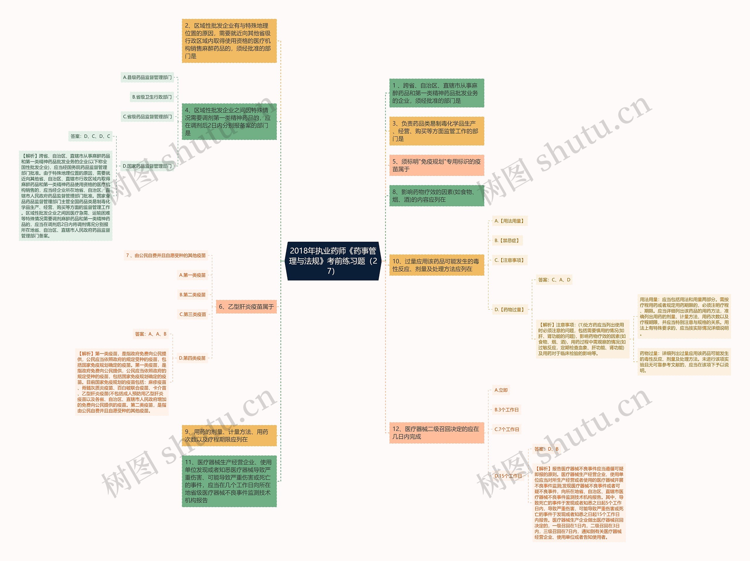 2018年执业药师《药事管理与法规》考前练习题（27）思维导图