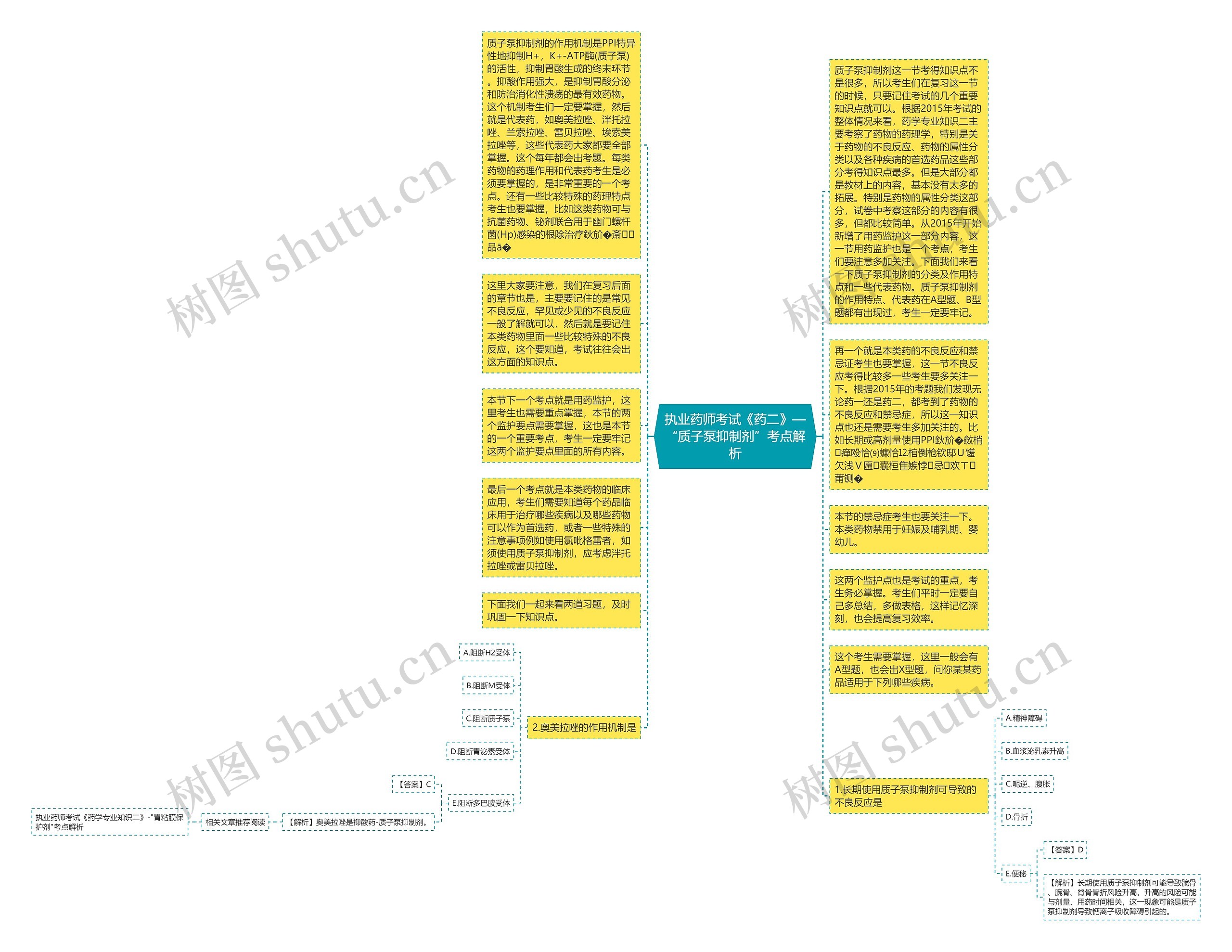 执业药师考试《药二》—“质子泵抑制剂”考点解析思维导图