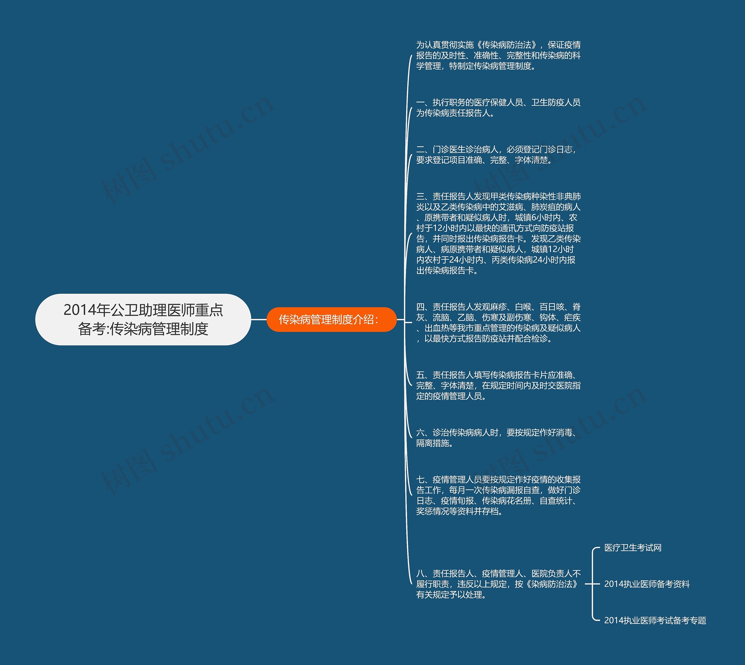 2014年公卫助理医师重点备考:传染病管理制度思维导图