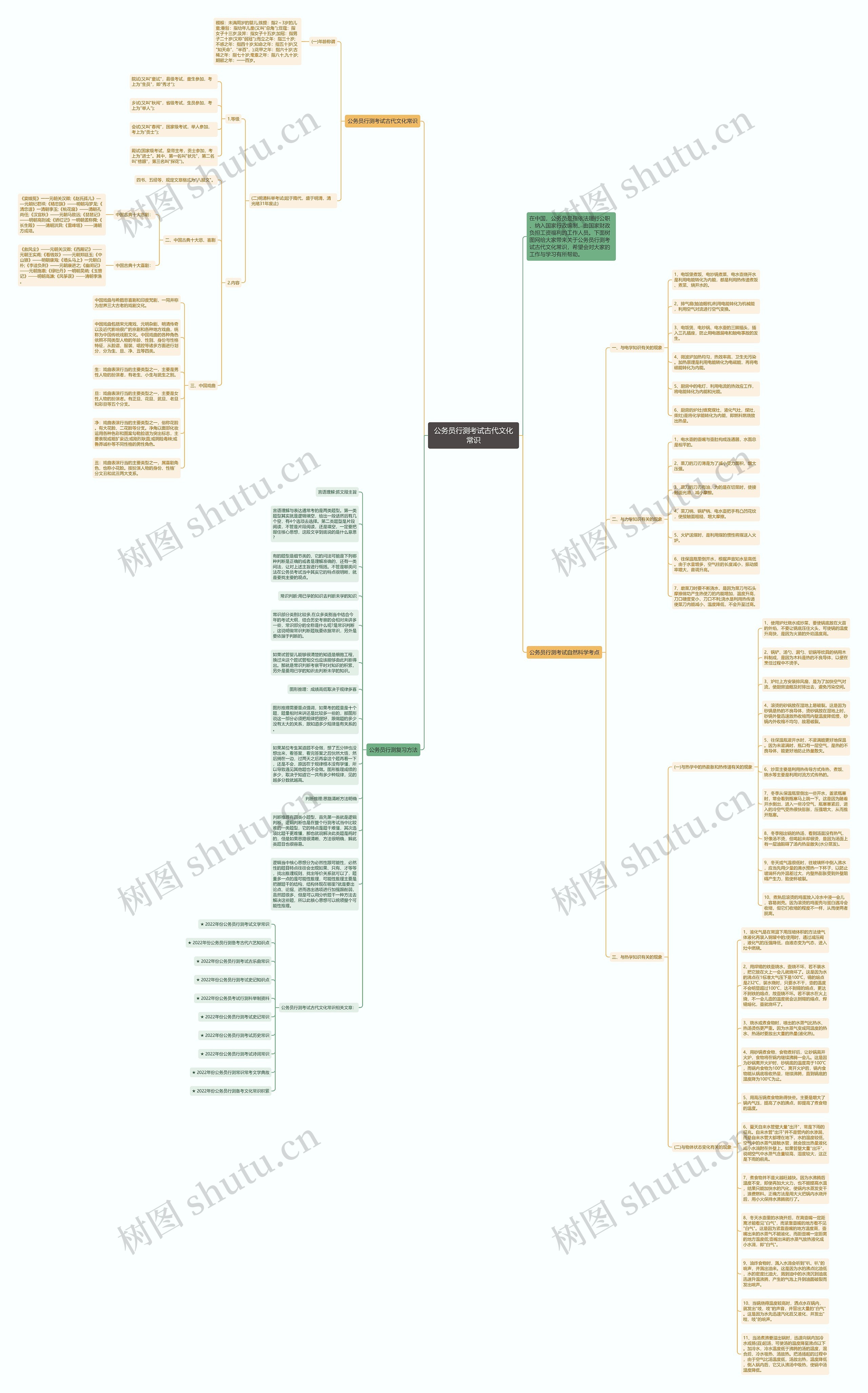 公务员行测考试古代文化常识思维导图