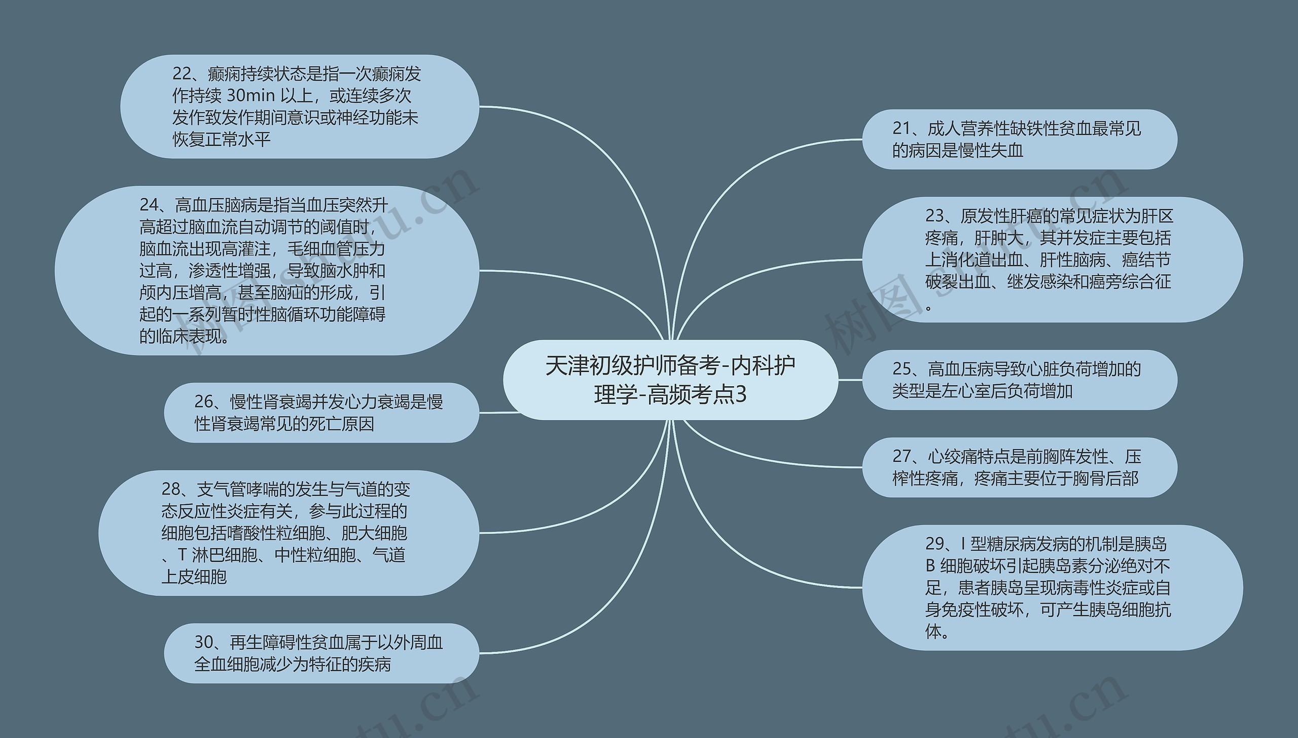 天津初级护师备考-内科护理学-高频考点3