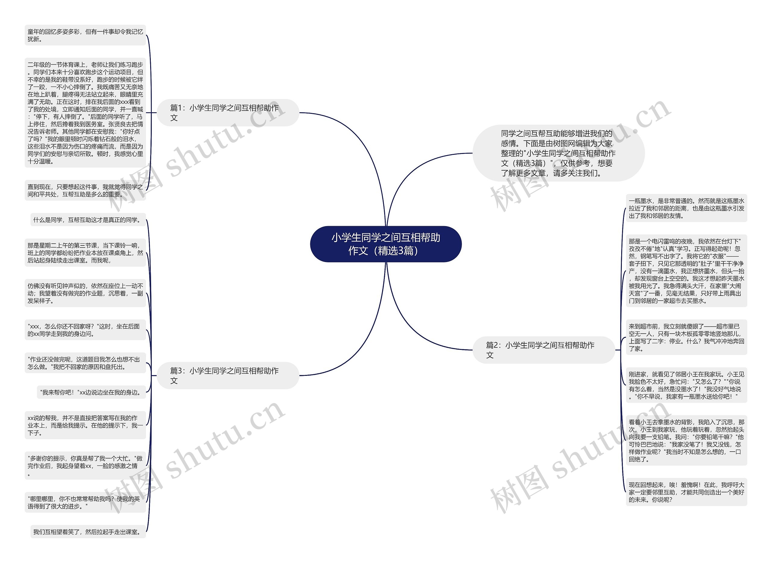 小学生同学之间互相帮助作文（精选3篇）思维导图