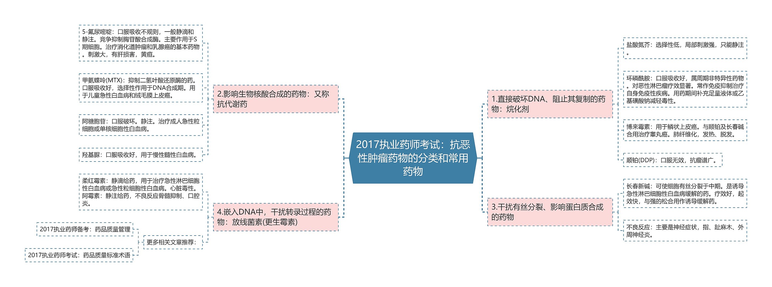 2017执业药师考试：抗恶性肿瘤药物的分类和常用药物思维导图