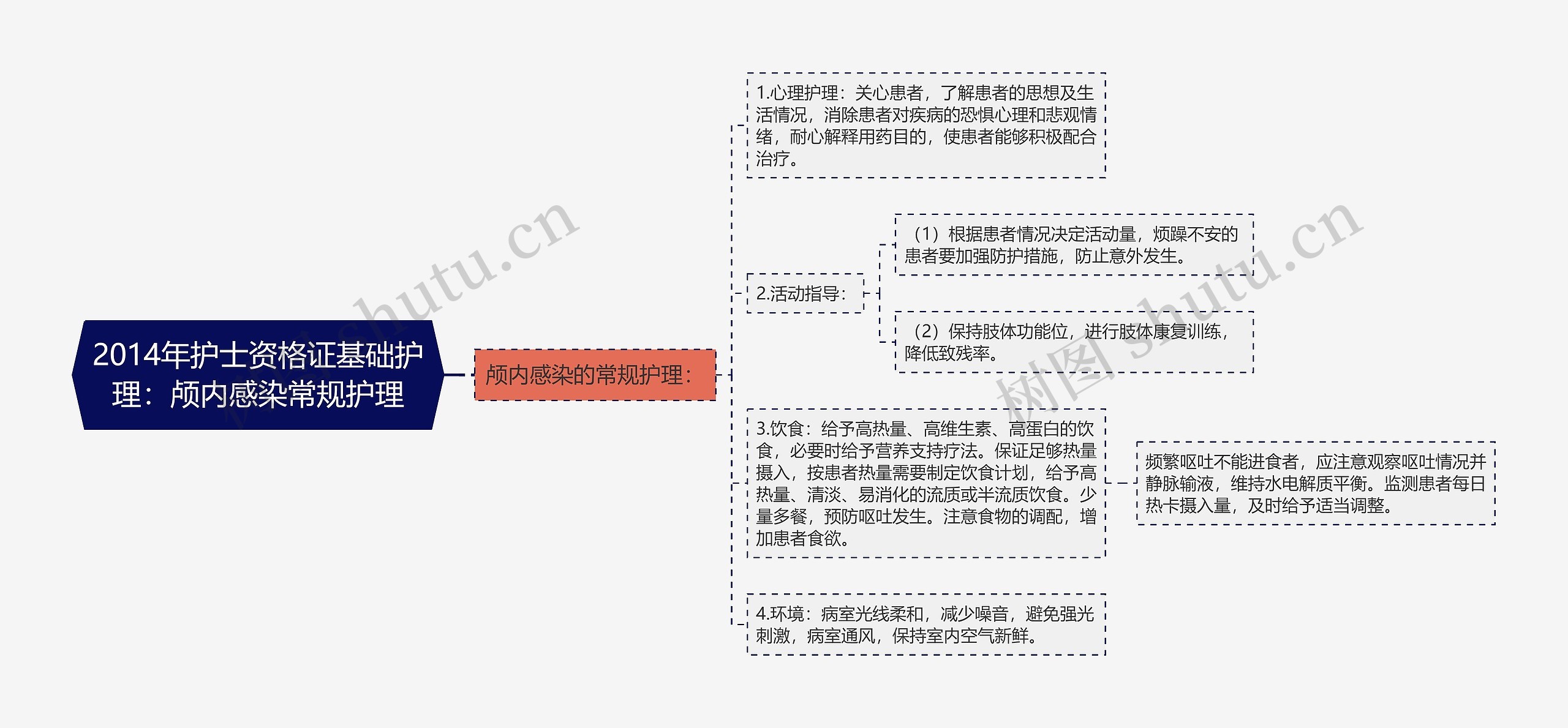 2014年护士资格证基础护理：颅内感染常规护理