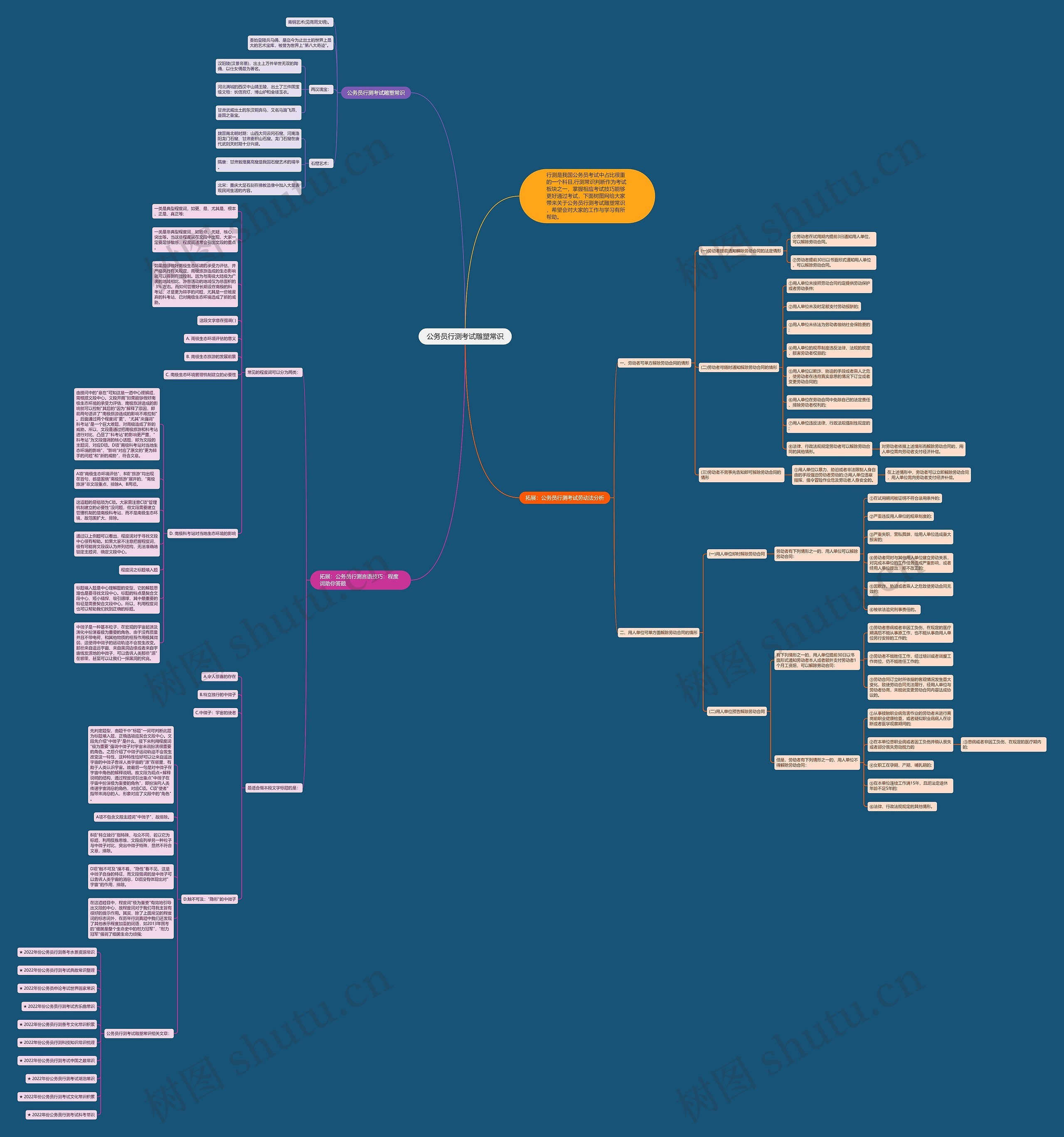 公务员行测考试雕塑常识思维导图