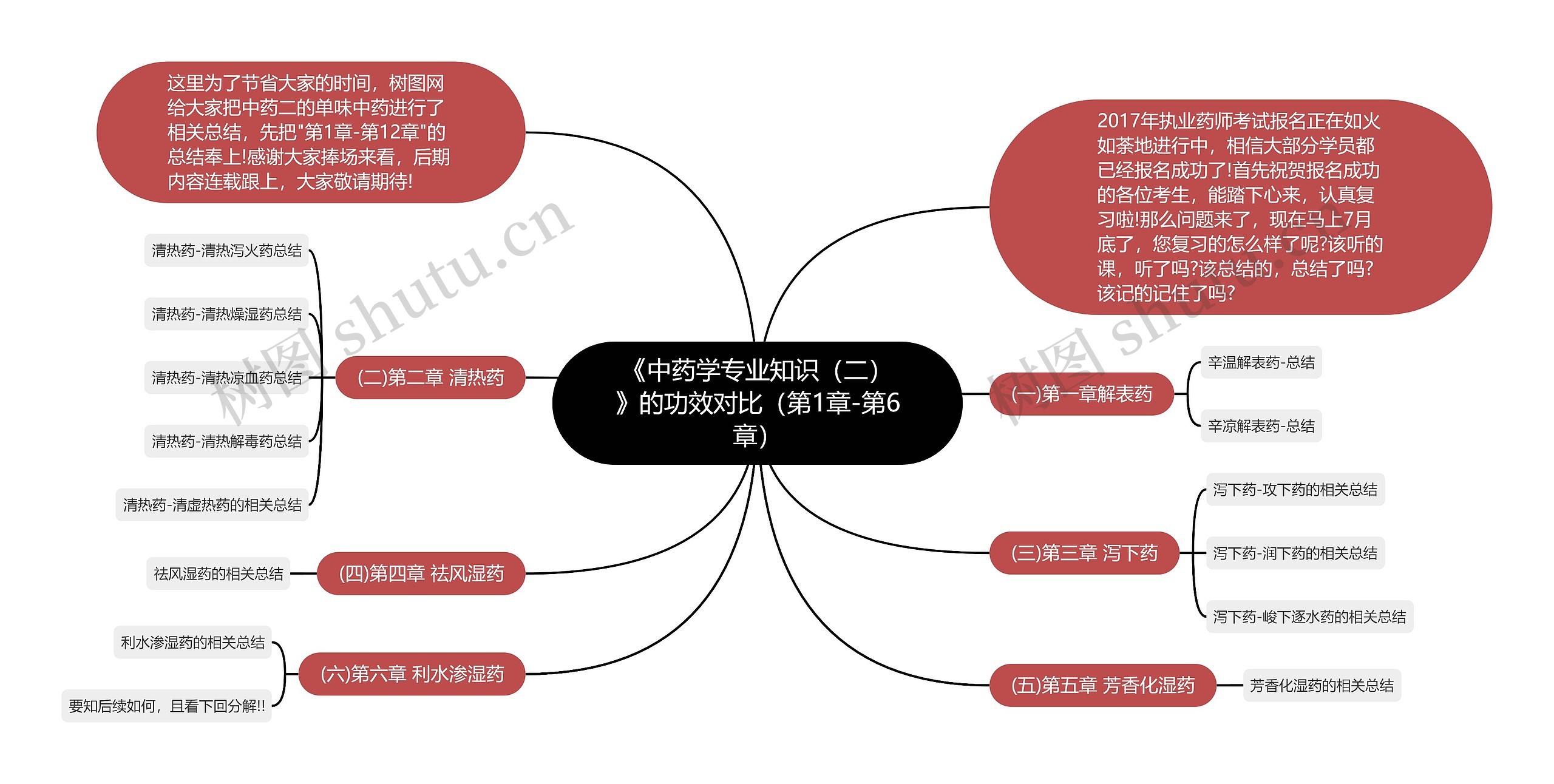 《中药学专业知识（二）》的功效对比（第1章-第6章）思维导图