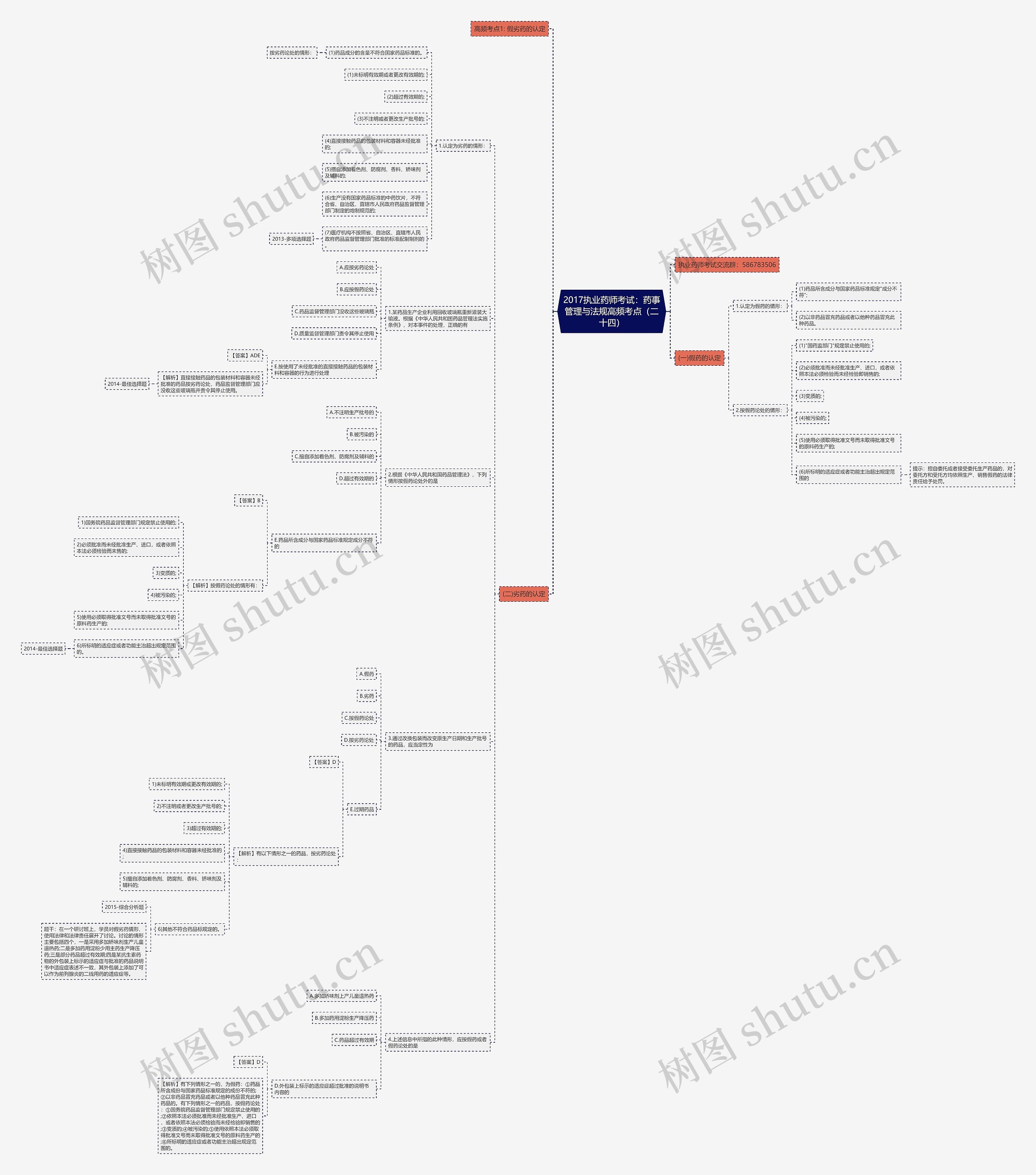 2017执业药师考试：药事管理与法规高频考点（二十四）思维导图