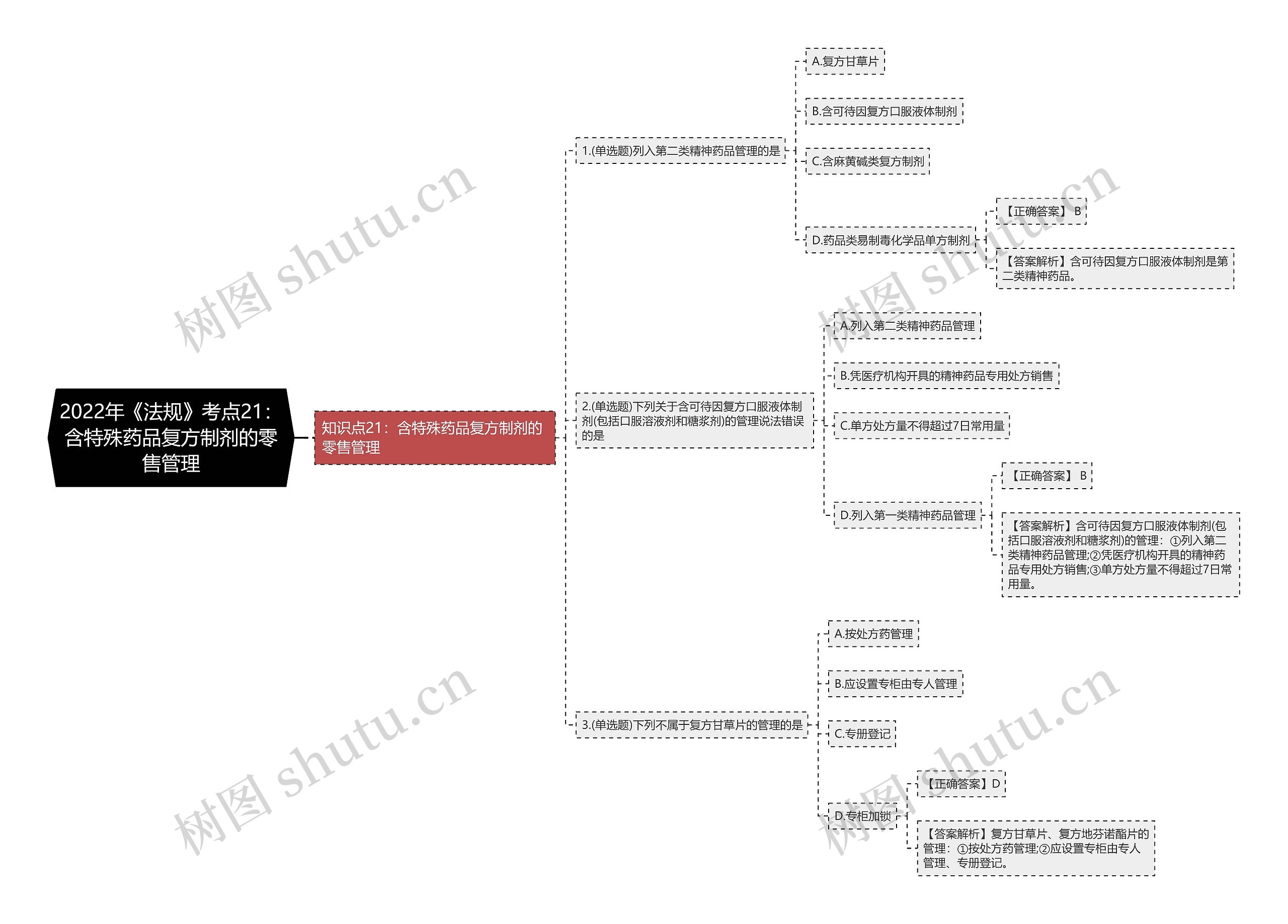 2022年《法规》考点21：含特殊药品复方制剂的零售管理思维导图