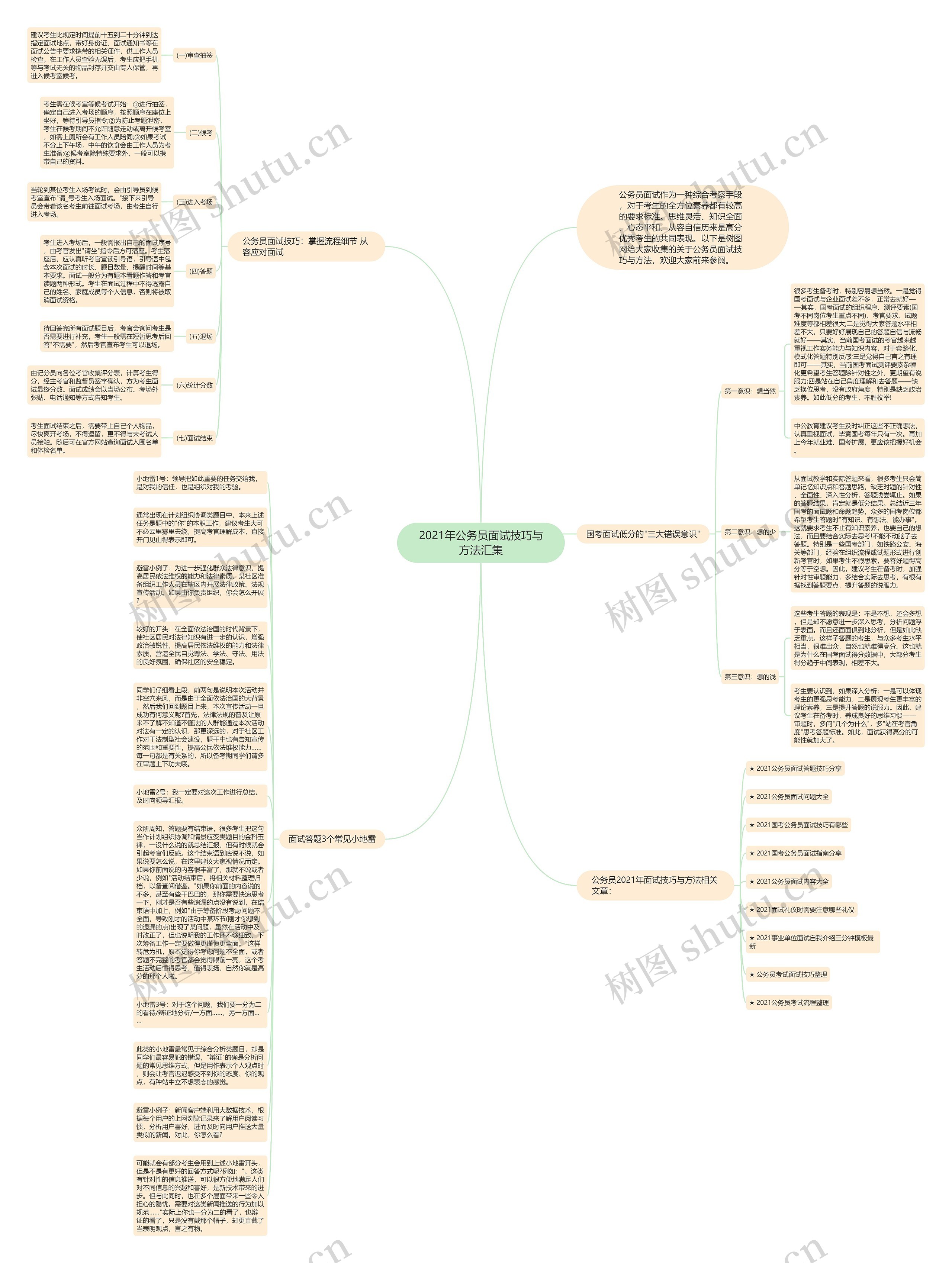 2021年公务员面试技巧与方法汇集思维导图