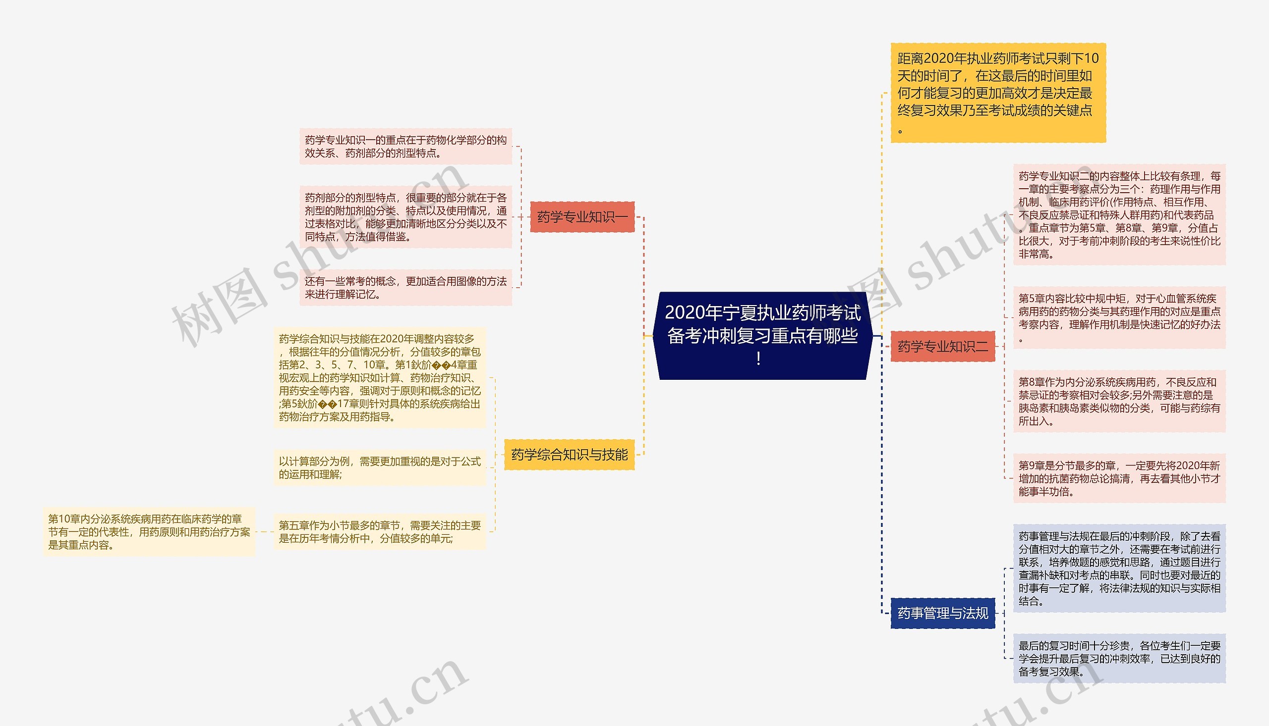 2020年宁夏执业药师考试备考冲刺复习重点有哪些！