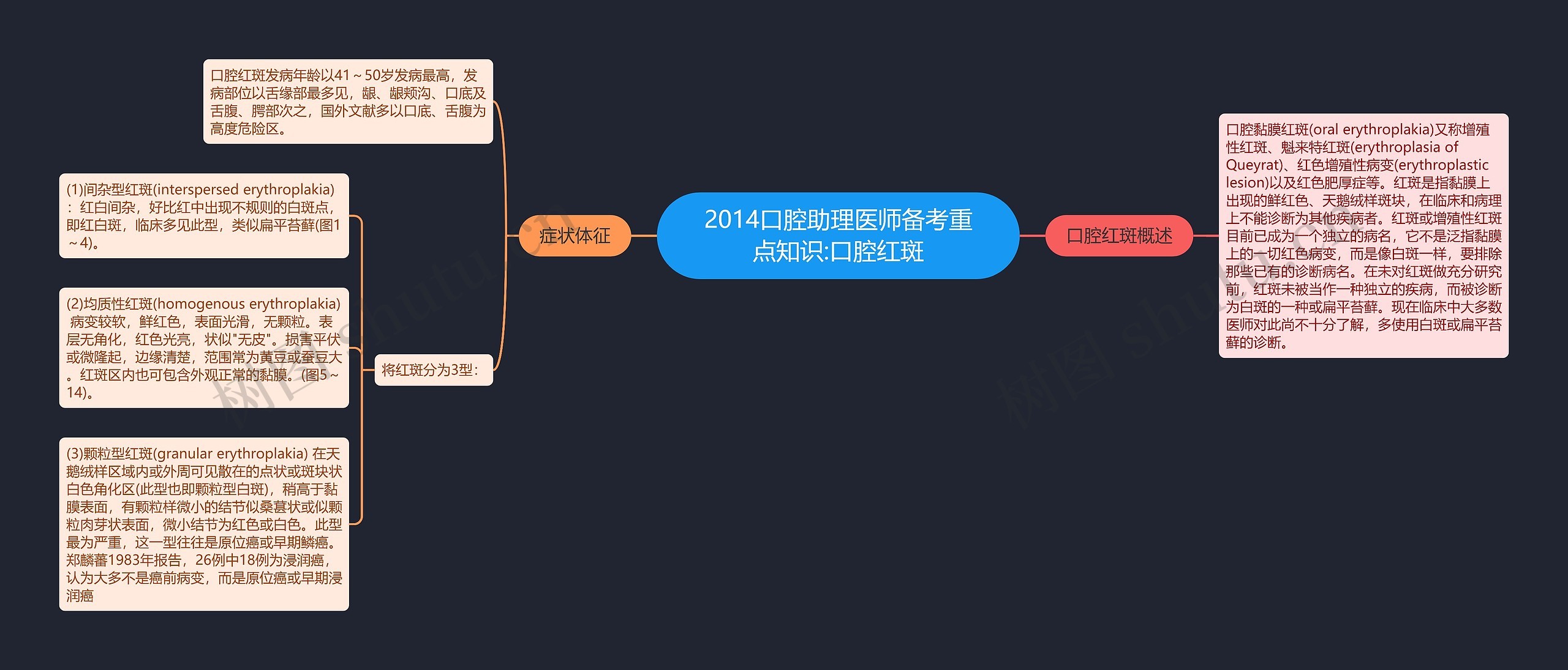 2014口腔助理医师备考重点知识:口腔红斑思维导图