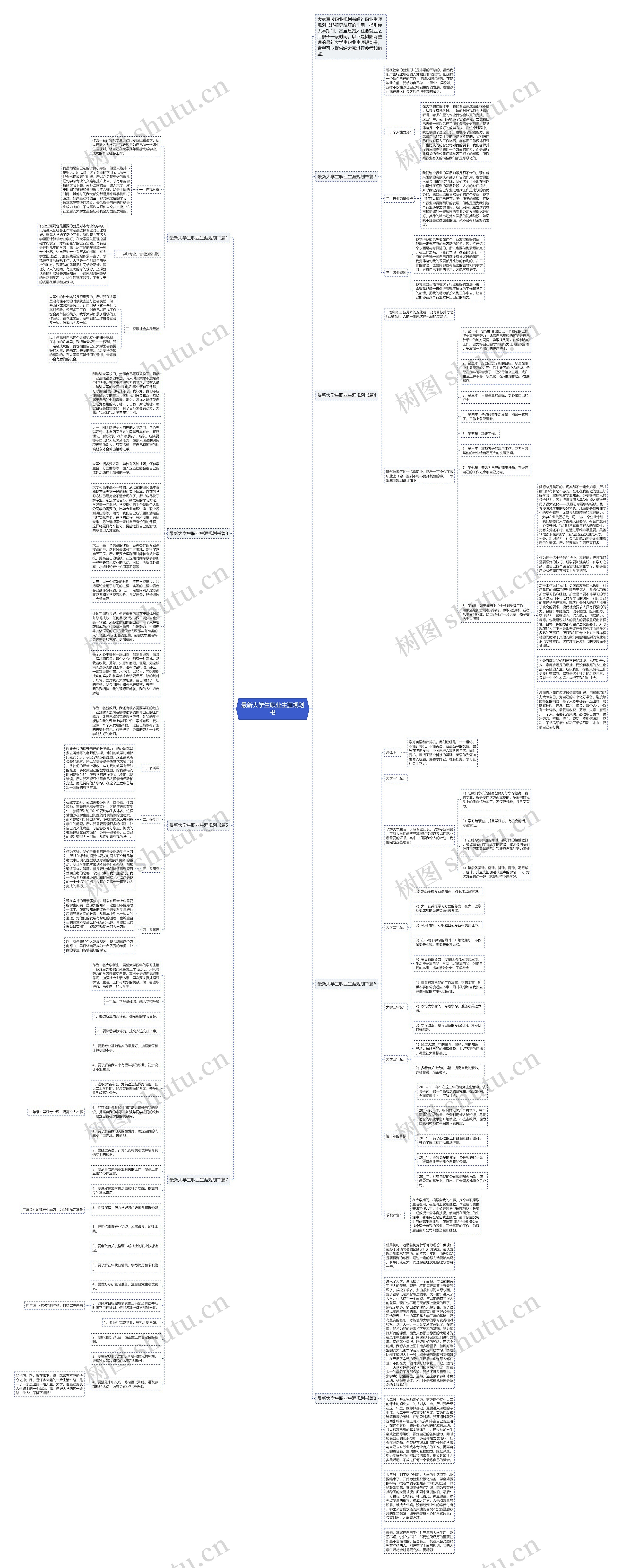 最新大学生职业生涯规划书思维导图高清图 最新大学生职业生涯规划书思维导图