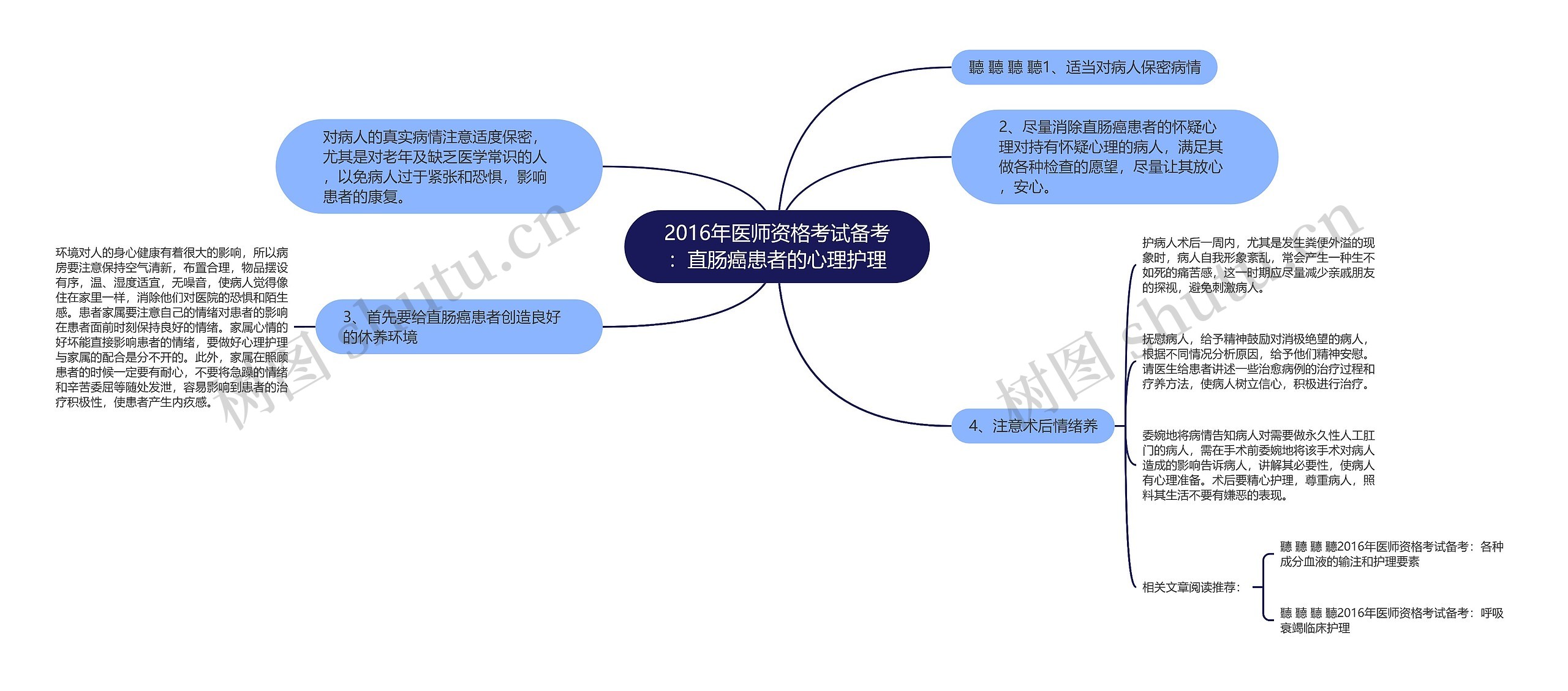 2016年医师资格考试备考：直肠癌患者的心理护理思维导图