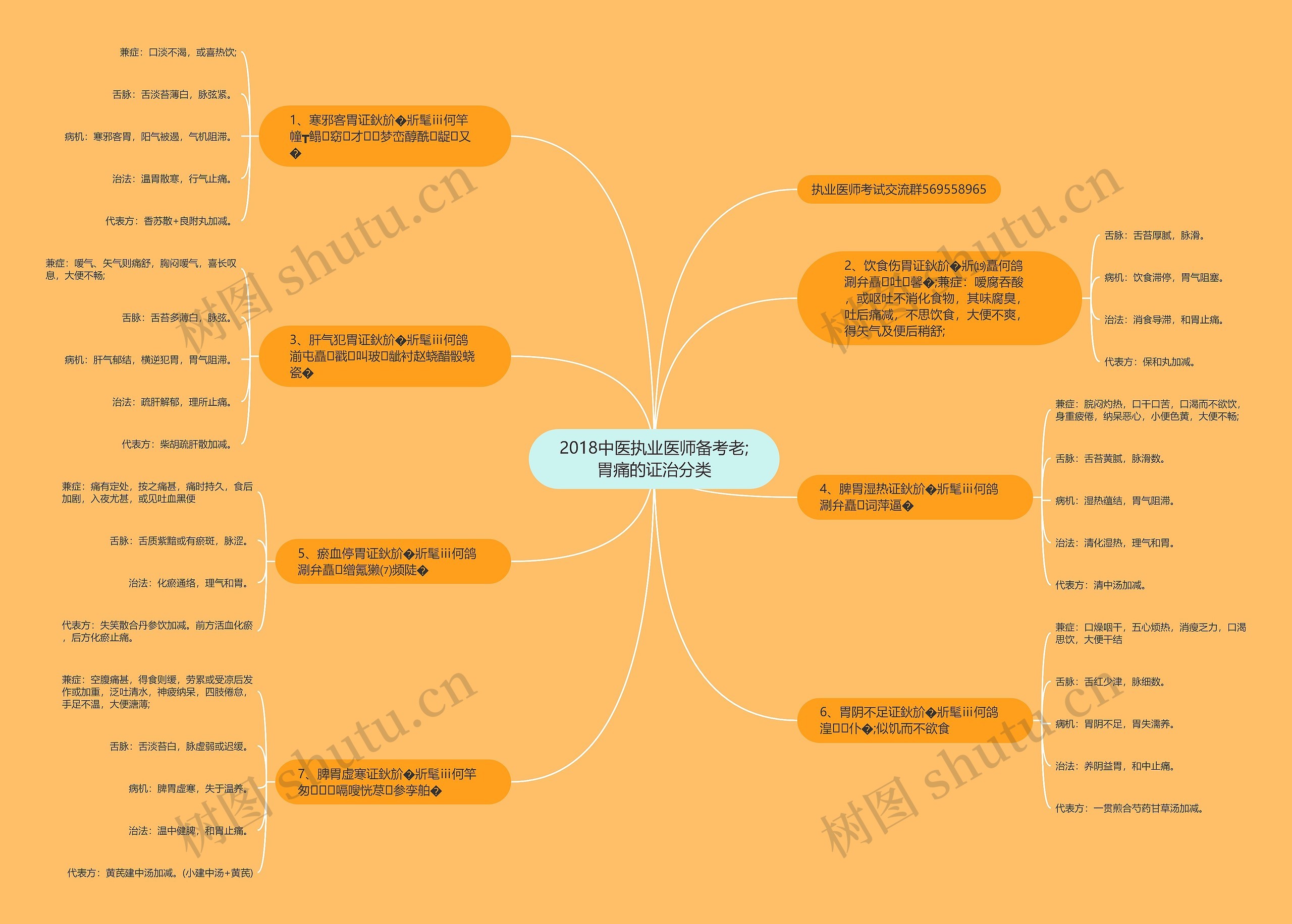 2018中医执业医师备考老;胃痛的证治分类思维导图