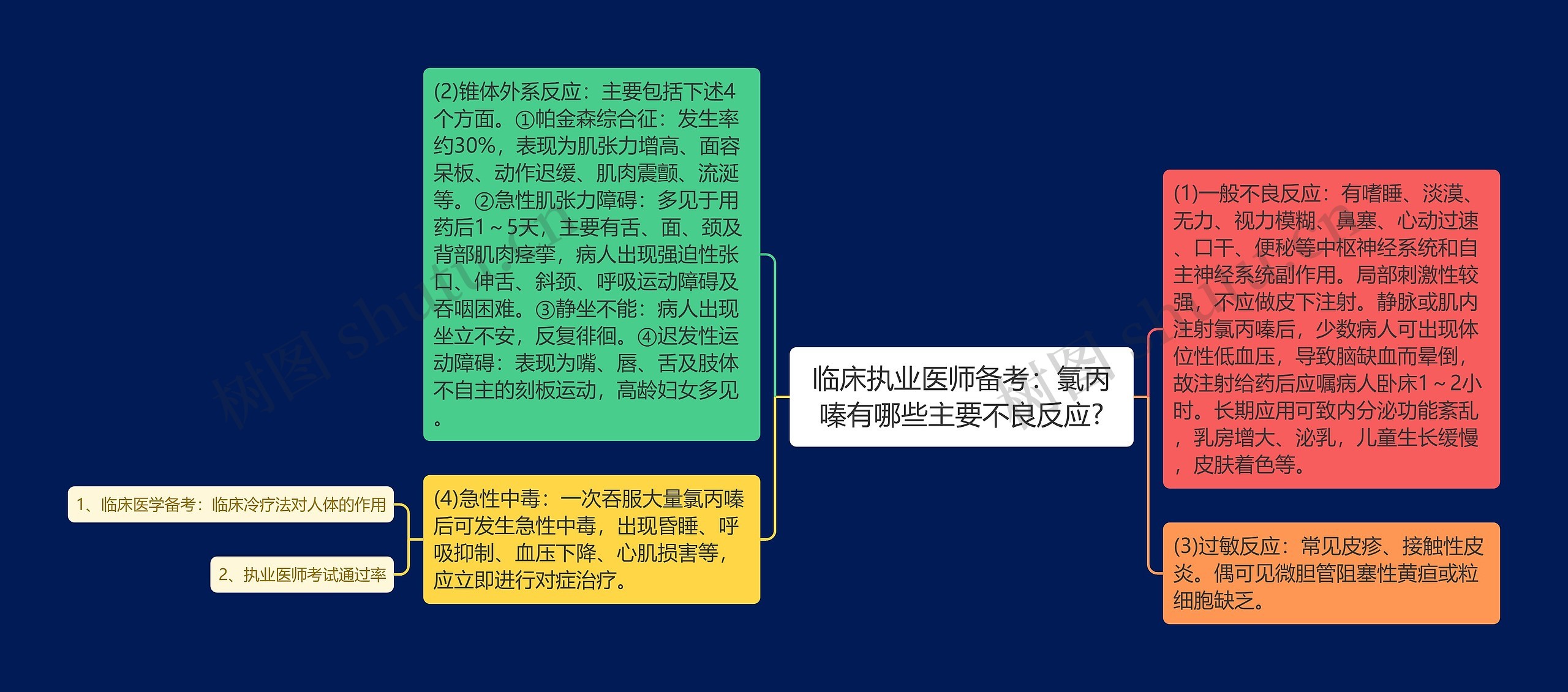 临床执业医师备考：氯丙嗪有哪些主要不良反应?思维导图