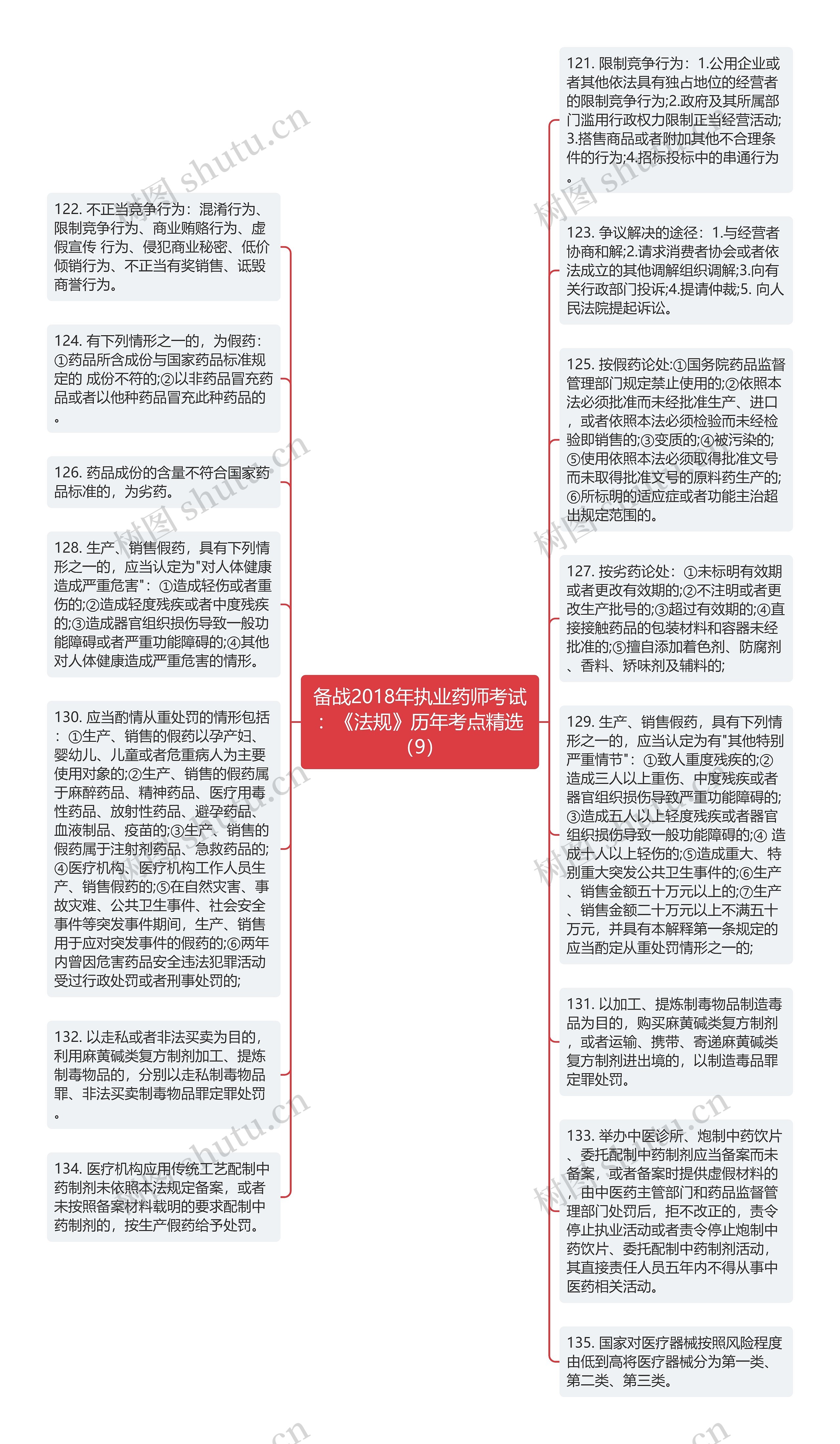 备战2018年执业药师考试：《法规》历年考点精选（9）思维导图