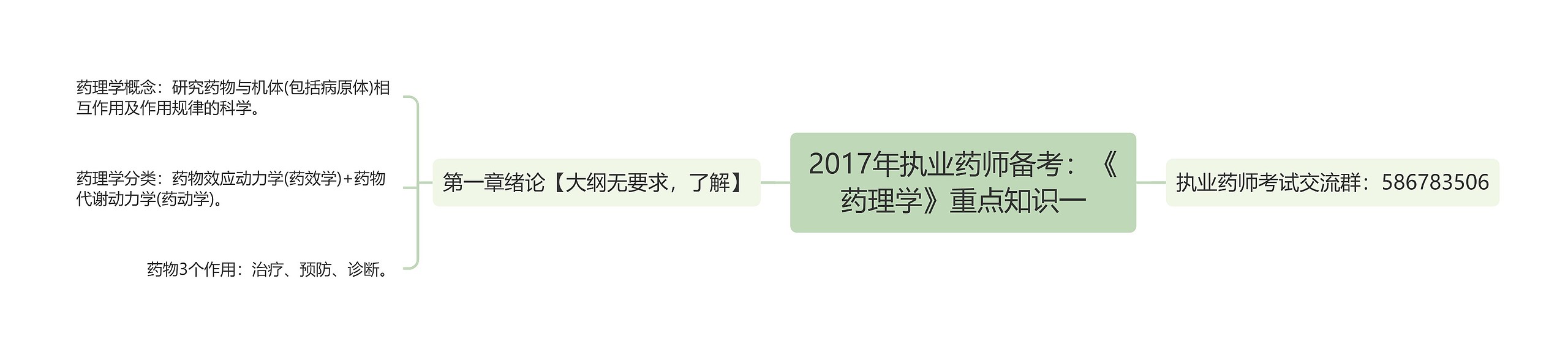 2017年执业药师备考：《药理学》重点知识一思维导图