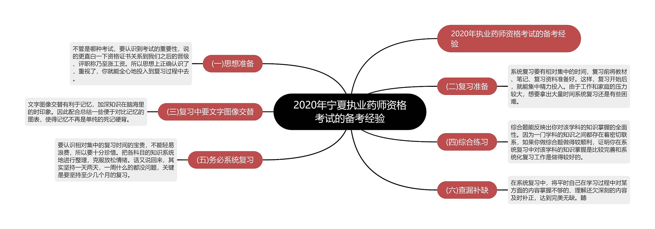 2020年宁夏执业药师资格考试的备考经验