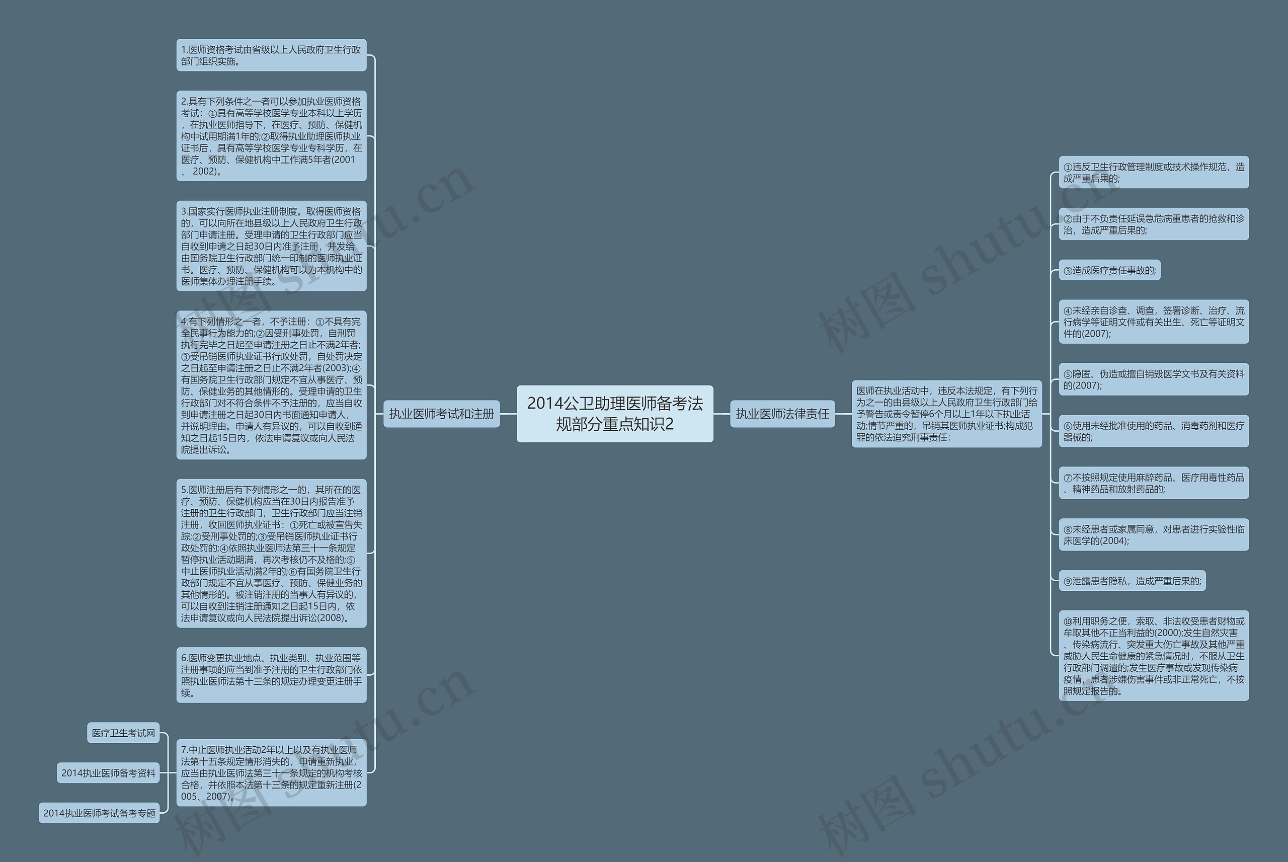 2014公卫助理医师备考法规部分重点知识2思维导图