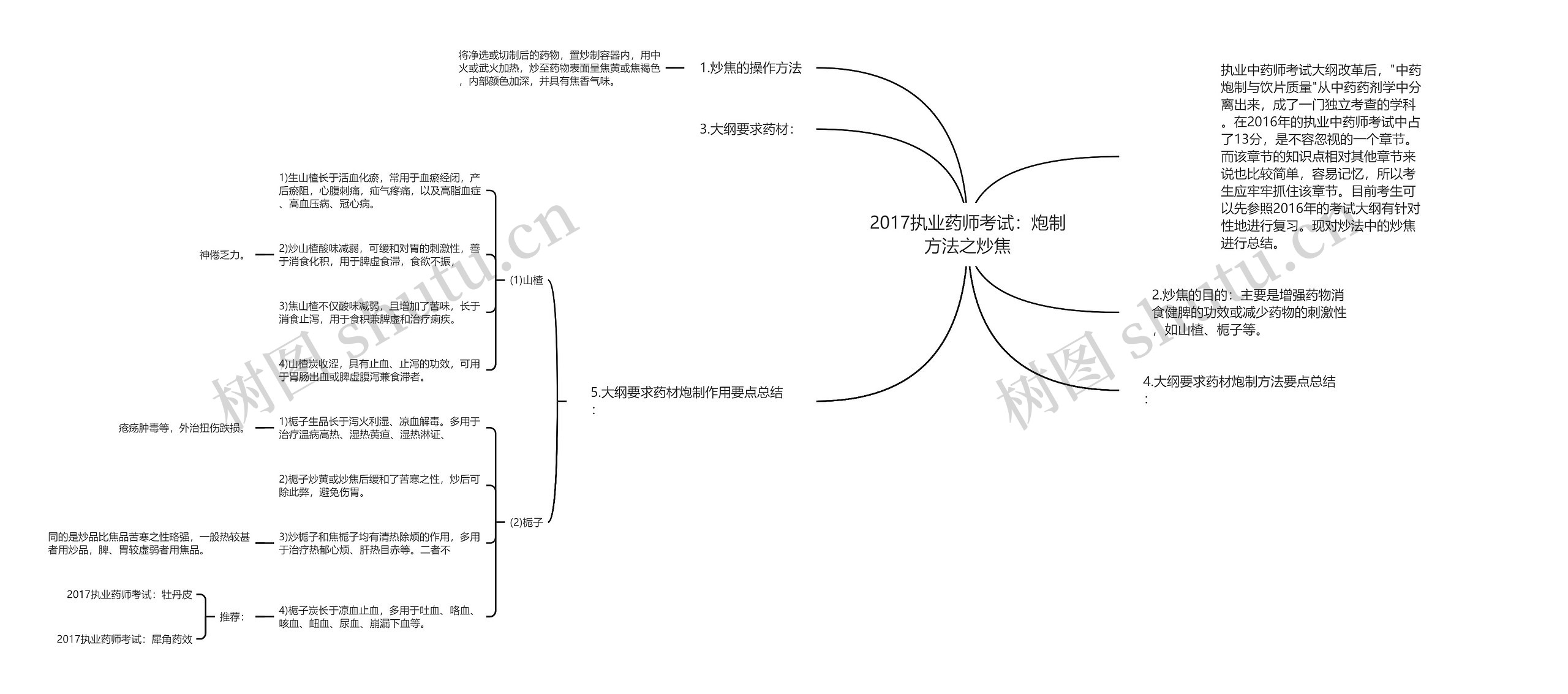 2017执业药师考试：炮制方法之炒焦