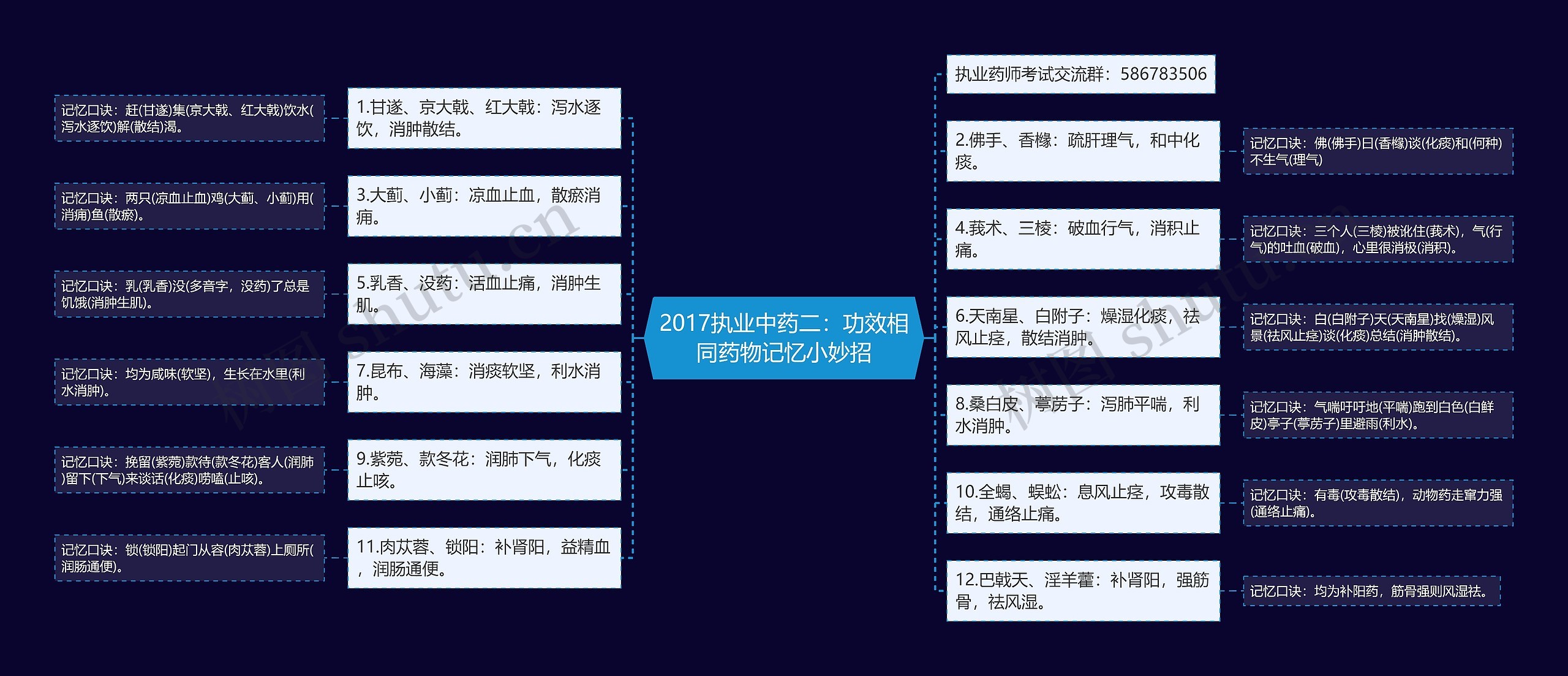 2017执业中药二：功效相同药物记忆小妙招思维导图