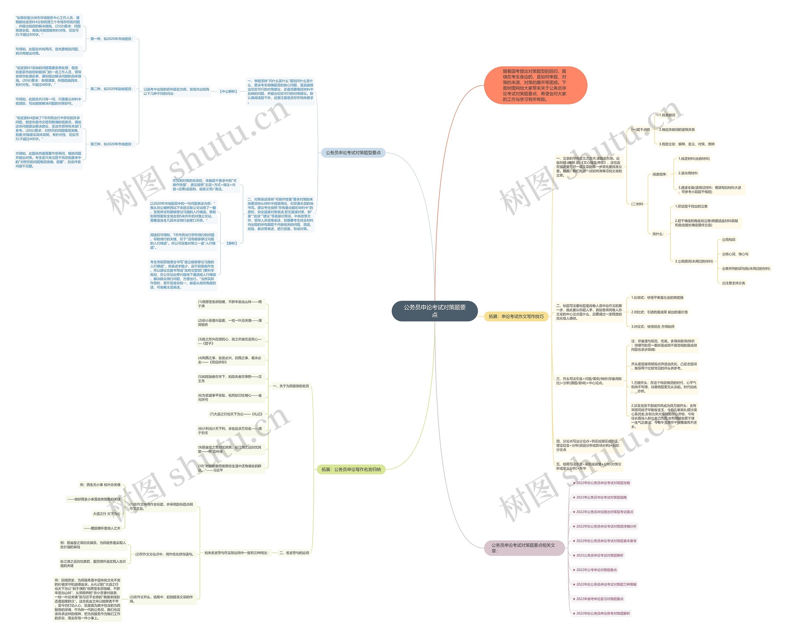 公务员申论考试对策题要点思维导图