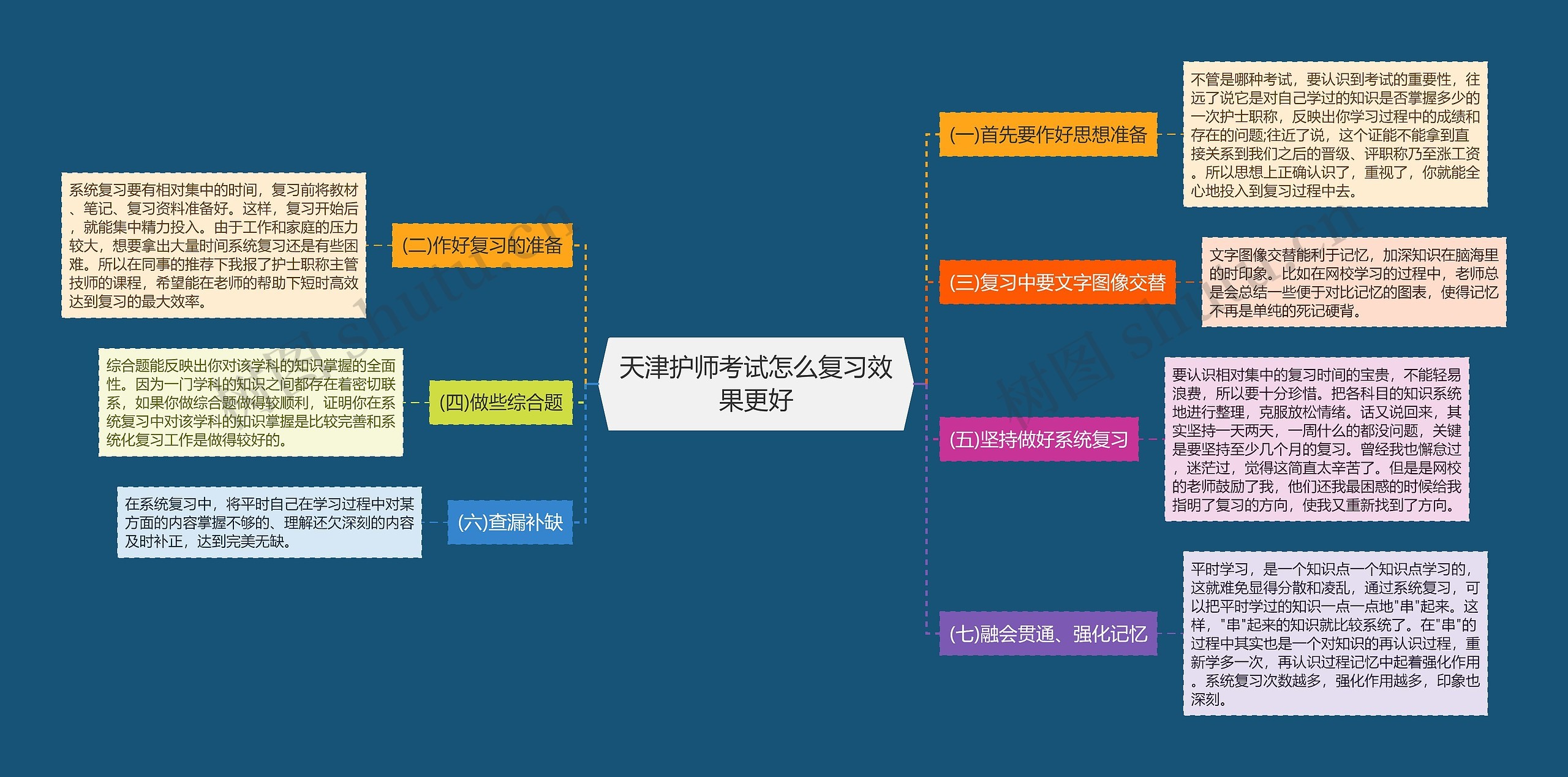 天津护师考试怎么复习效果更好思维导图