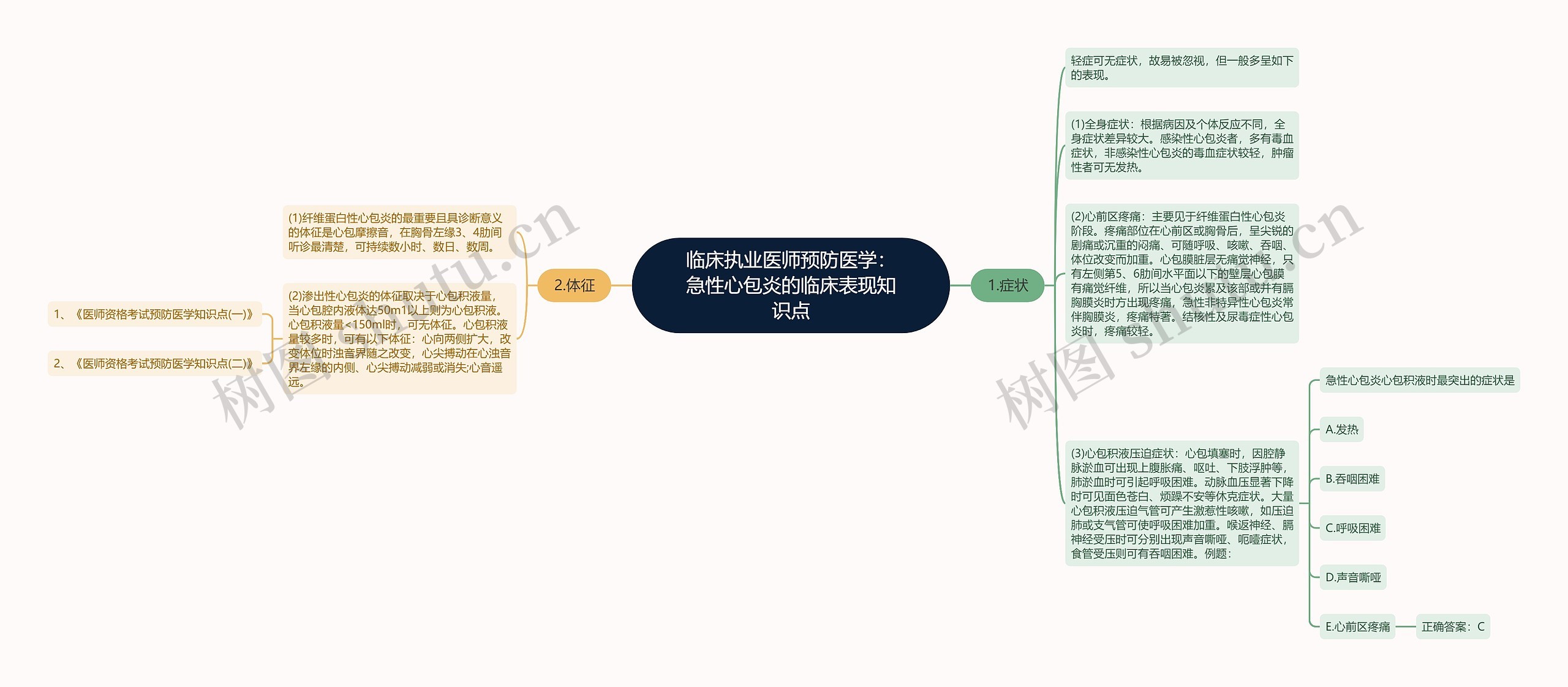 临床执业医师预防医学：急性心包炎的临床表现知识点思维导图