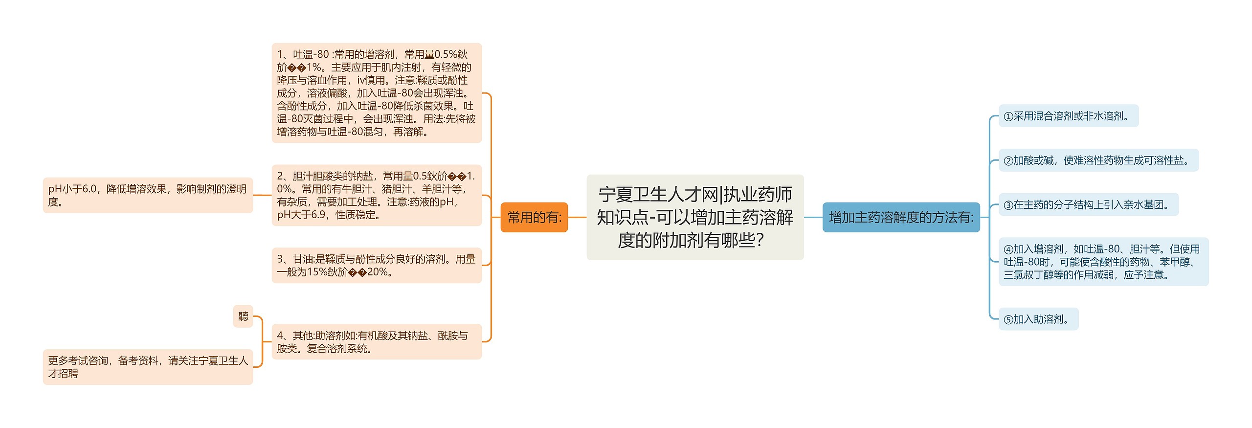 宁夏卫生人才网|执业药师知识点-可以增加主药溶解度的附加剂有哪些？