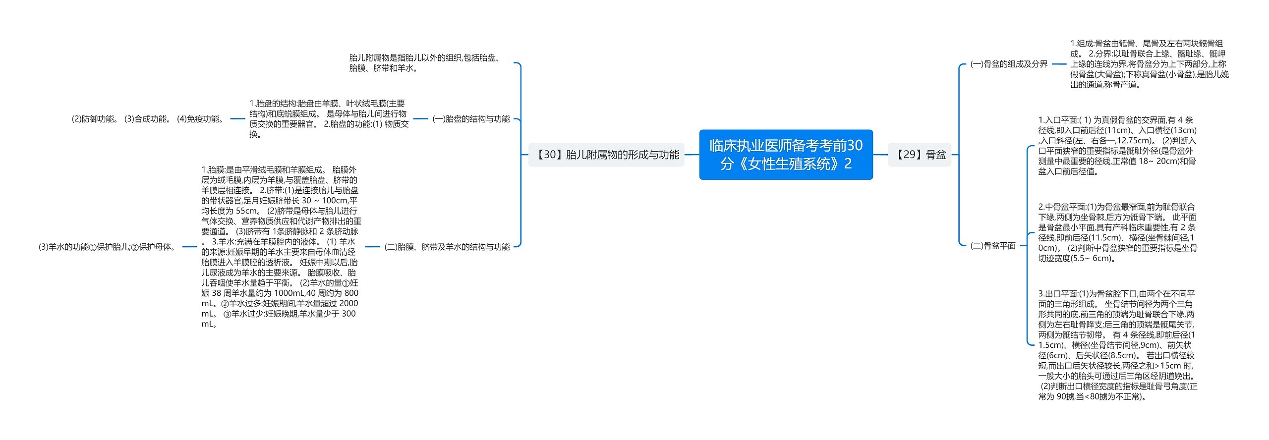 临床执业医师备考考前30分《女性生殖系统》2 临床执业医师备考考前30分《女性生殖系统》2