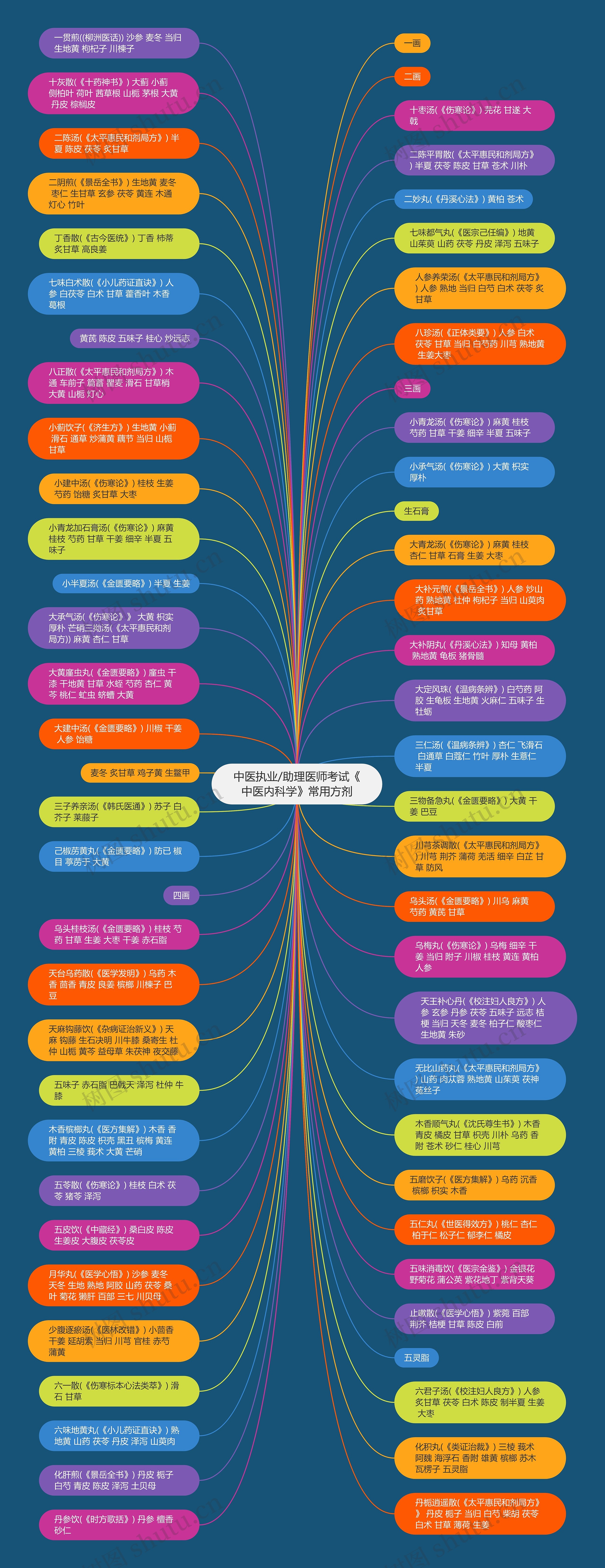 中医执业/助理医师考试《中医内科学》常用方剂思维导图