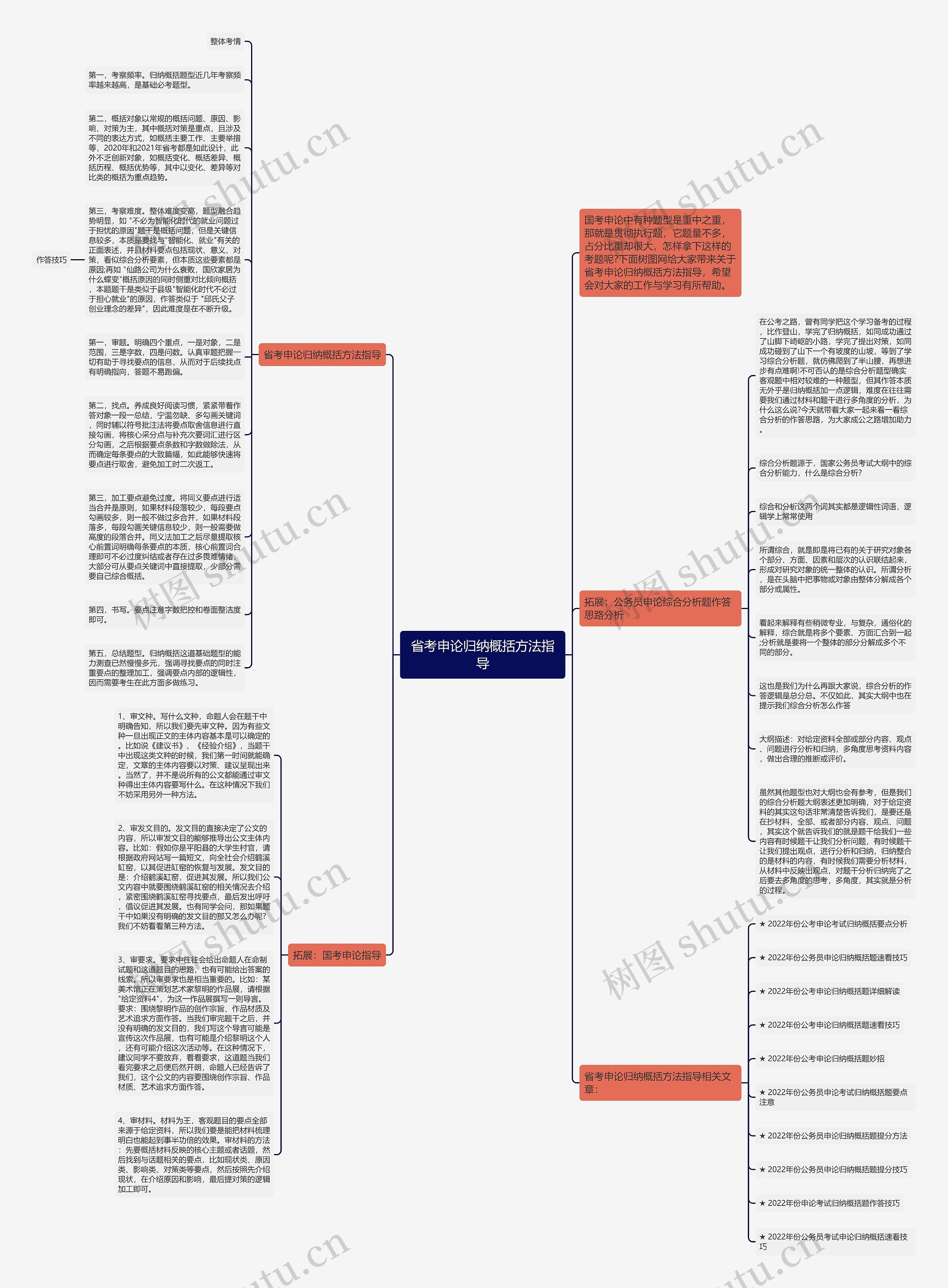 省考申论归纳概括方法指导思维导图