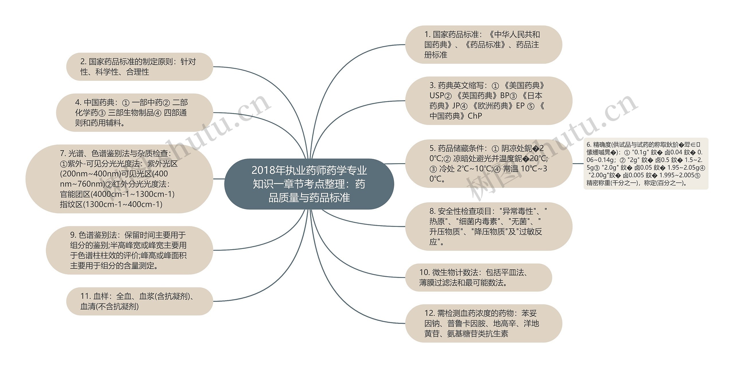 2018年执业药师药学专业知识一章节考点整理：药品质量与药品标准思维导图