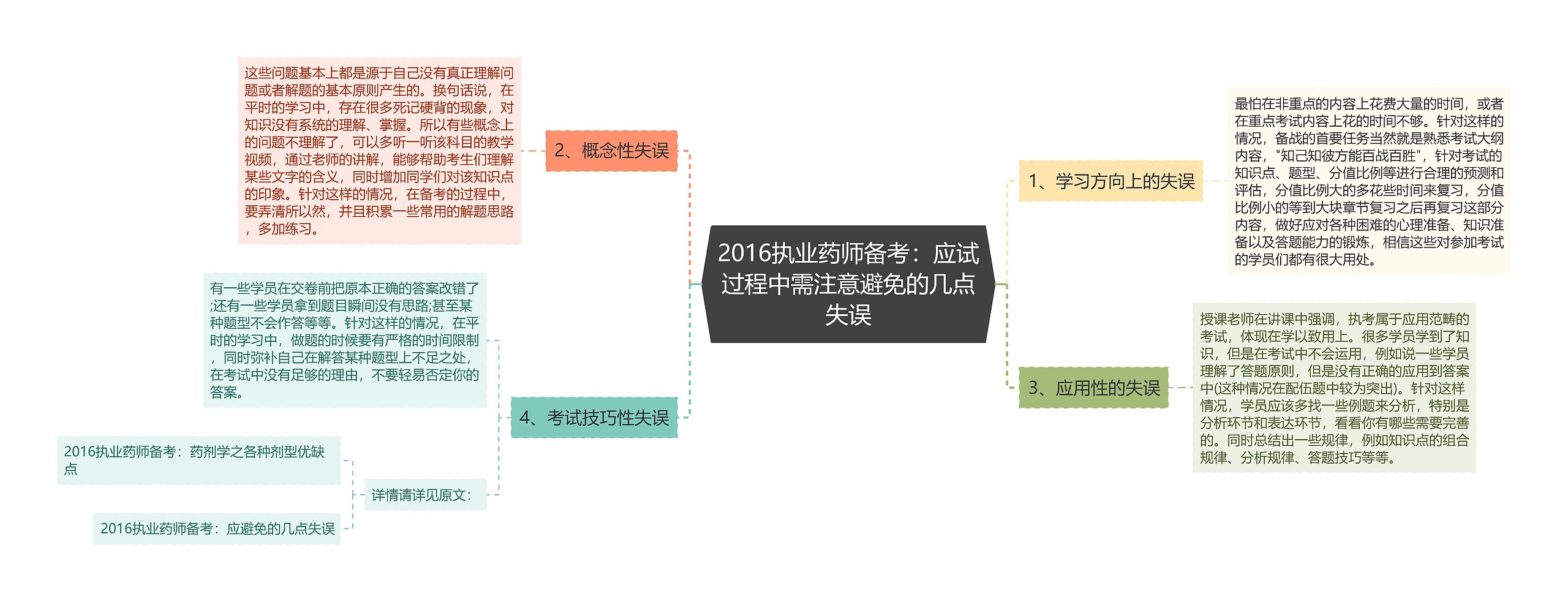 2016执业药师备考：应试过程中需注意避免的几点失误思维导图