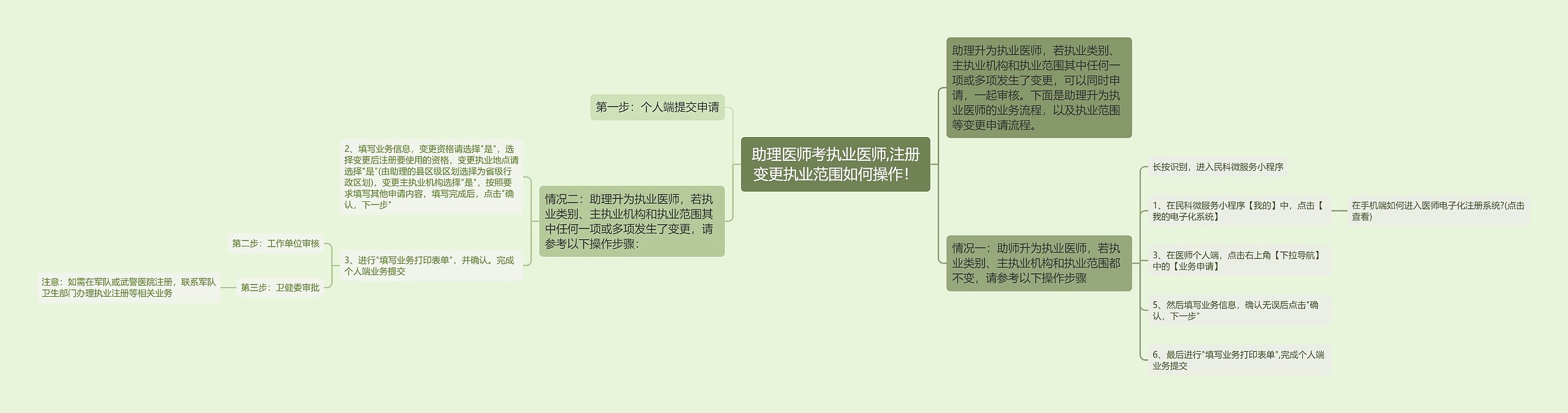 助理医师考执业医师,注册变更执业范围如何操作！