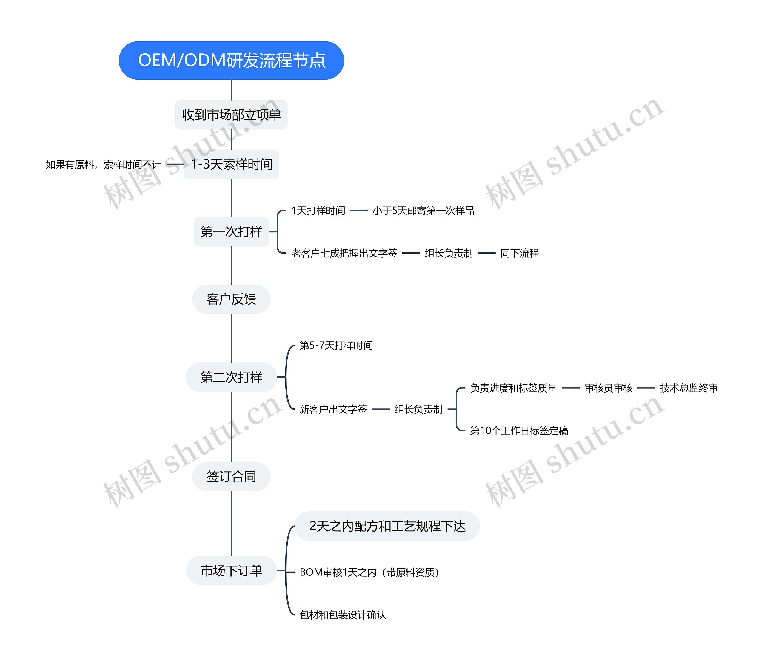 OEM/ODM研发流程节点思维导图