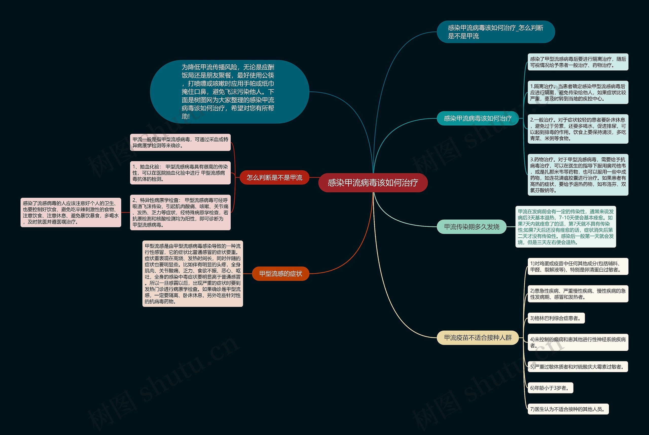 感染甲流病毒该如何治疗思维导图