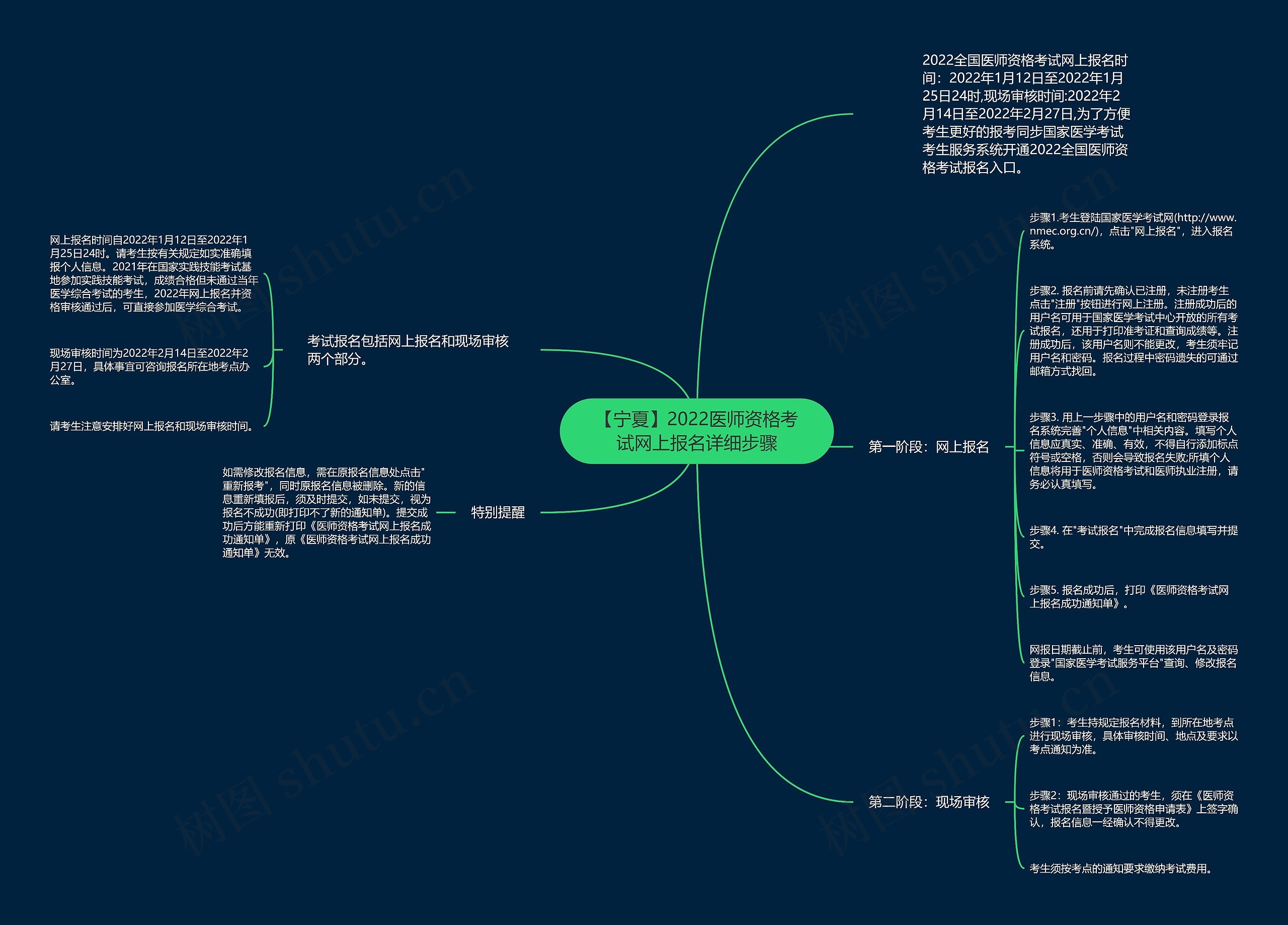 【宁夏】2022医师资格考试网上报名详细步骤思维导图