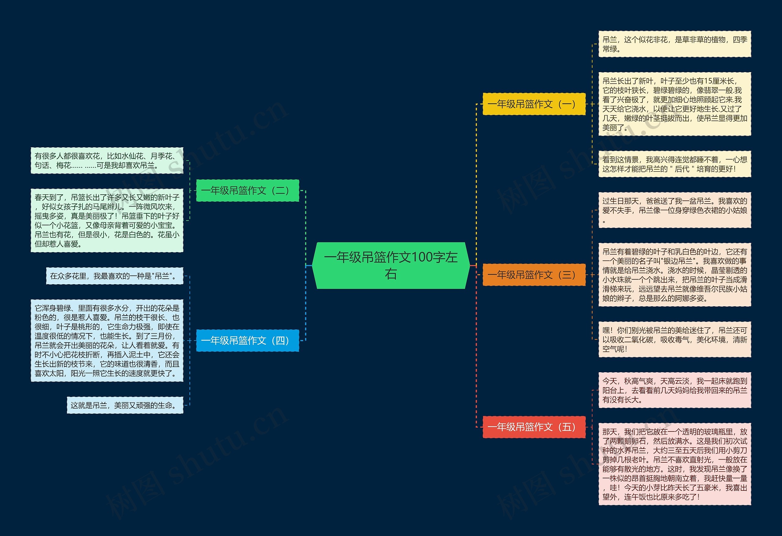 一年级吊篮作文100字左右思维导图