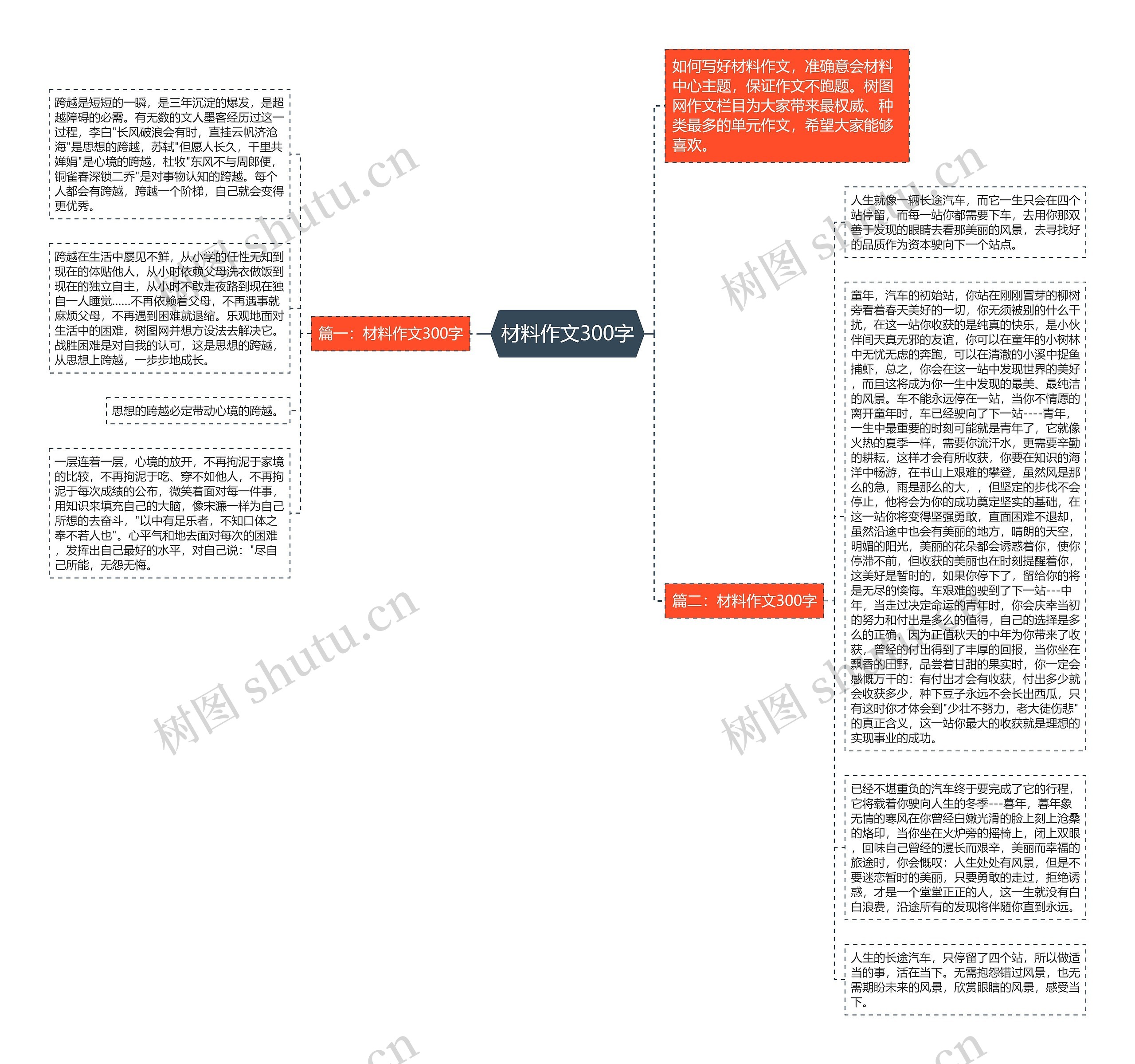 材料作文300字思维导图