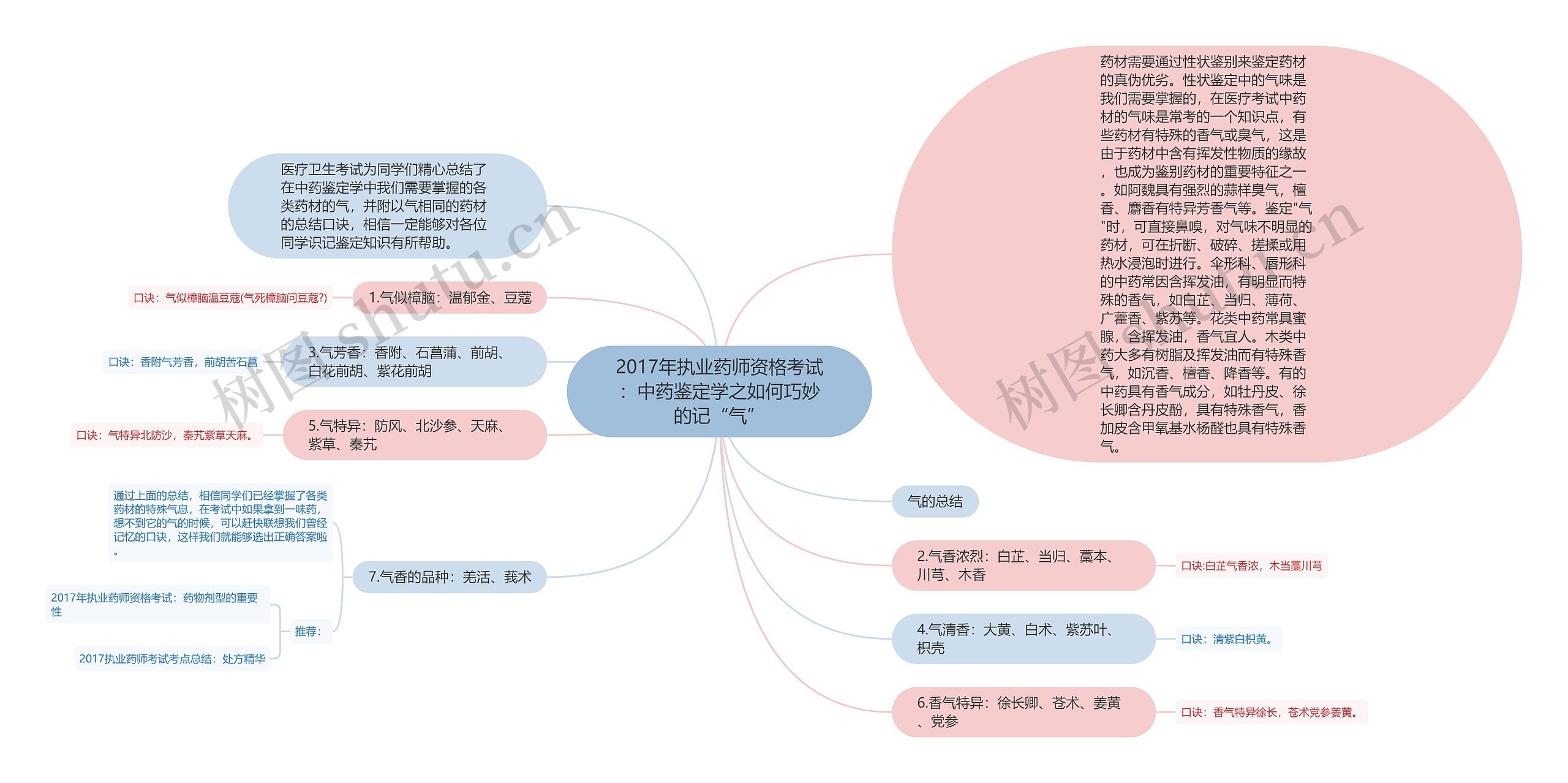 2017年执业药师资格考试：中药鉴定学之如何巧妙的记“气”思维导图