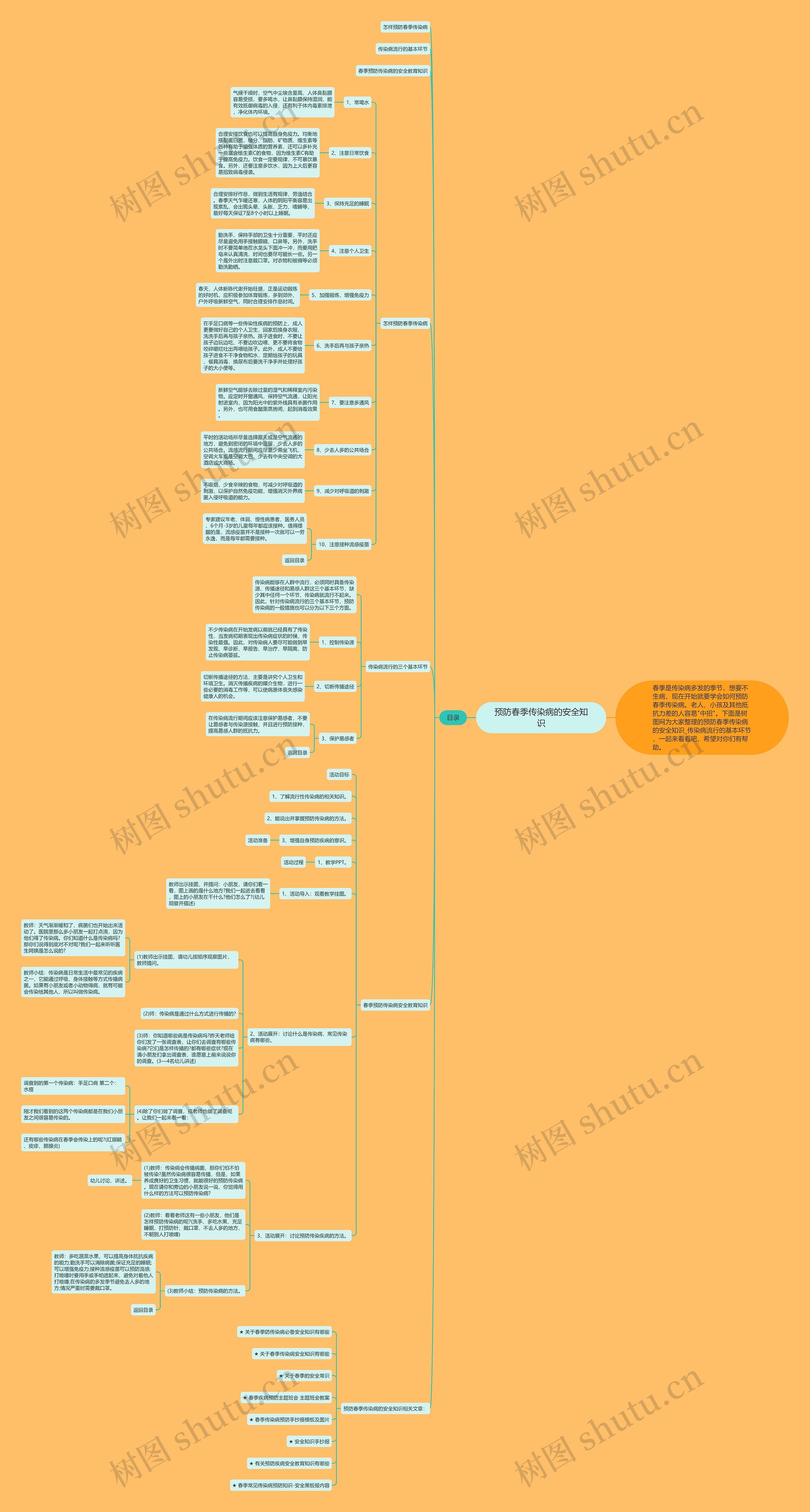 预防春季传染病的安全知识思维导图