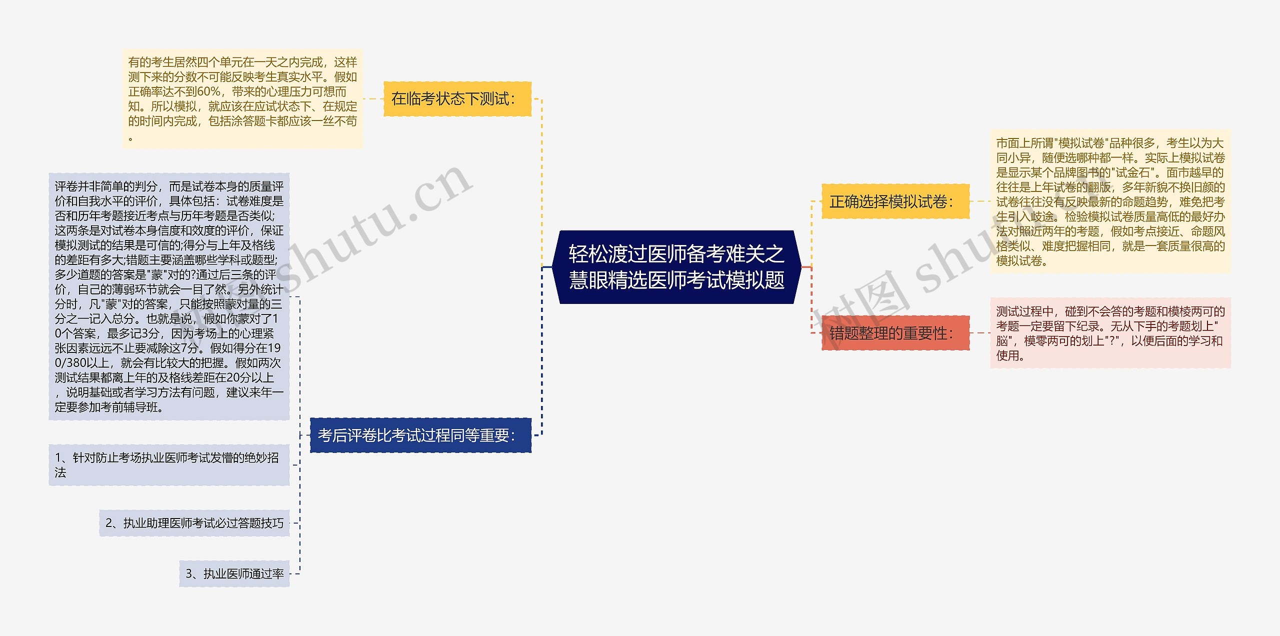 轻松渡过医师备考难关之慧眼精选医师考试模拟题思维导图