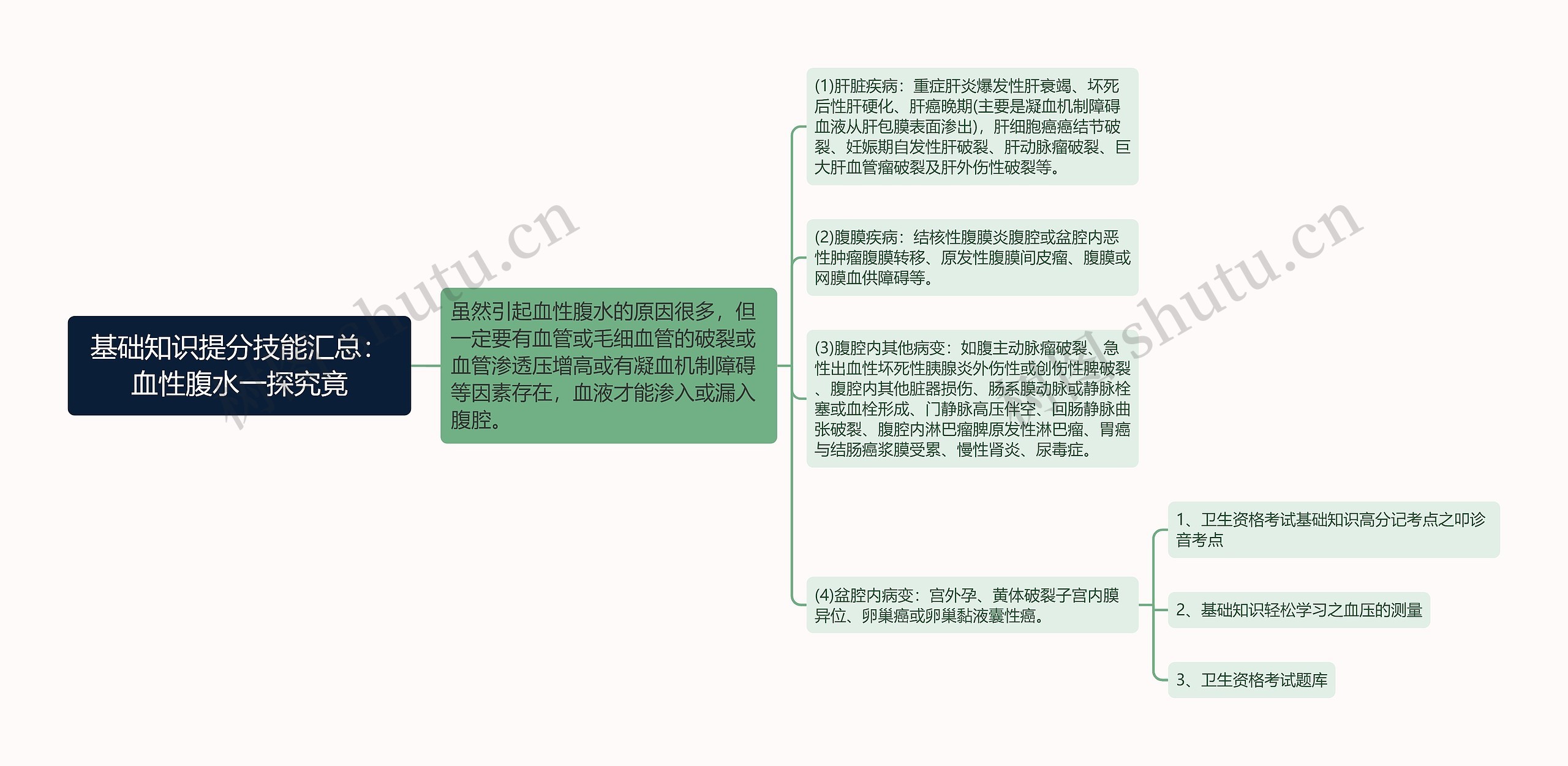 基础知识提分技能汇总：血性腹水一探究竟思维导图