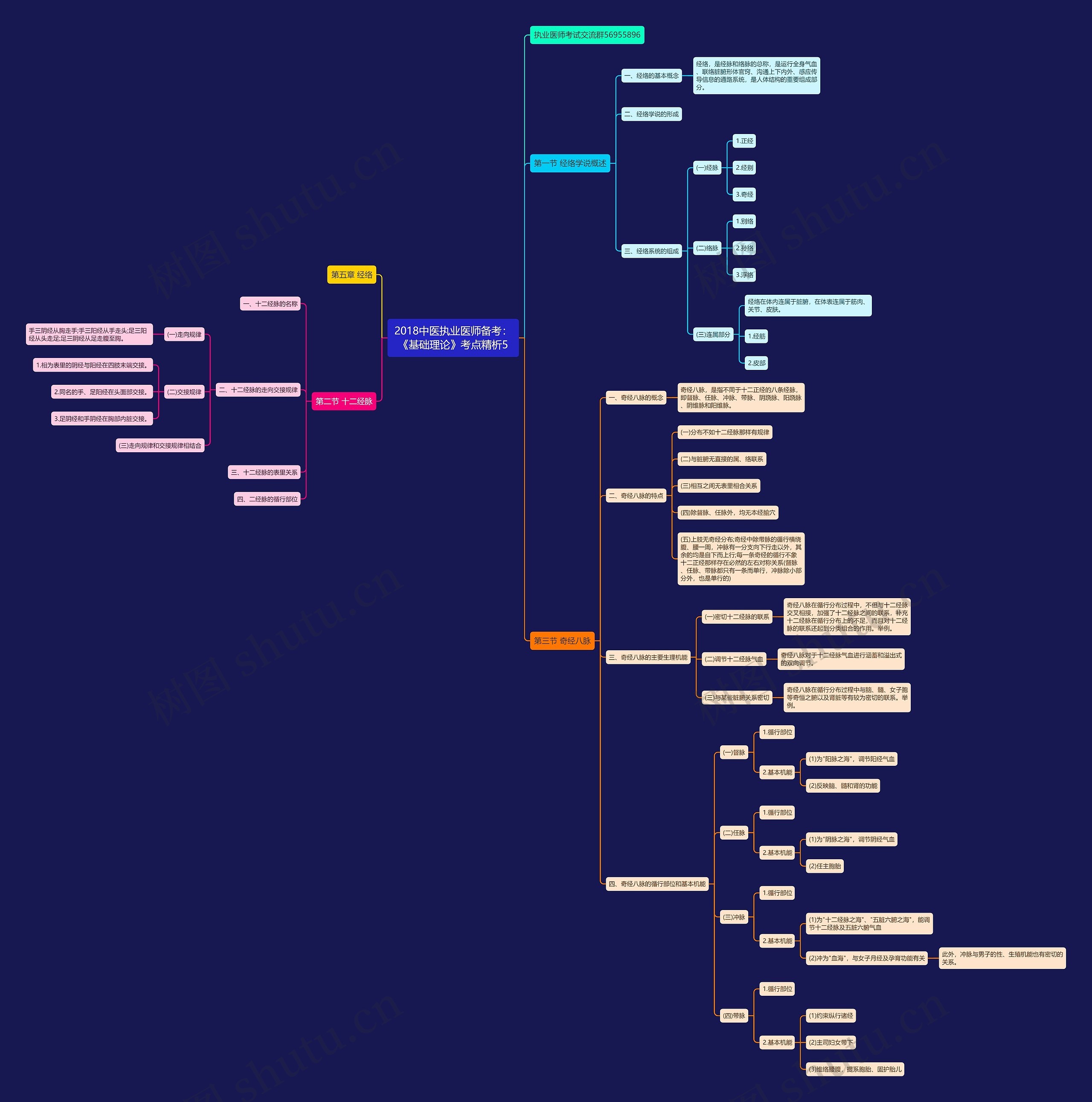 2018中医执业医师备考：《基础理论》考点精析5思维导图