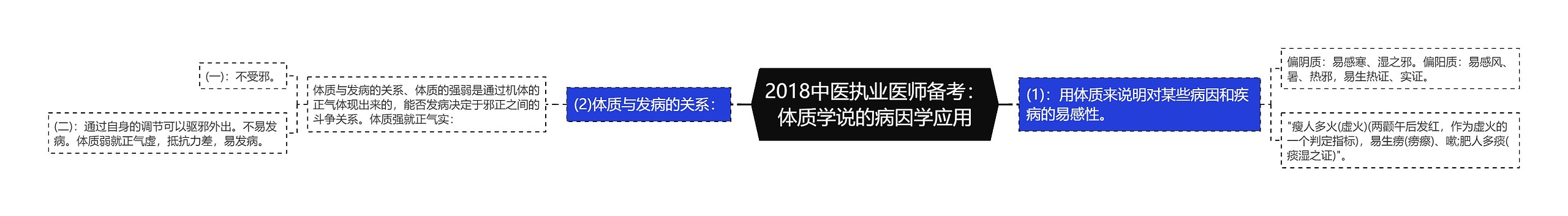 2018中医执业医师备考：体质学说的病因学应用思维导图